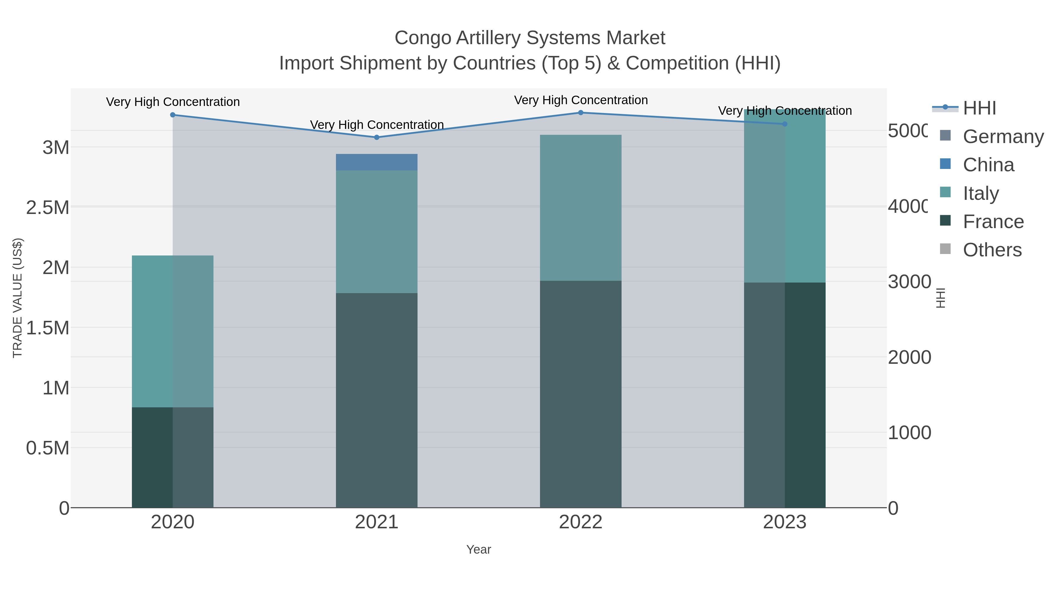 Congo Artillery Systems Market Import Shipment by Countries (Top 5) & Competition (HHI)