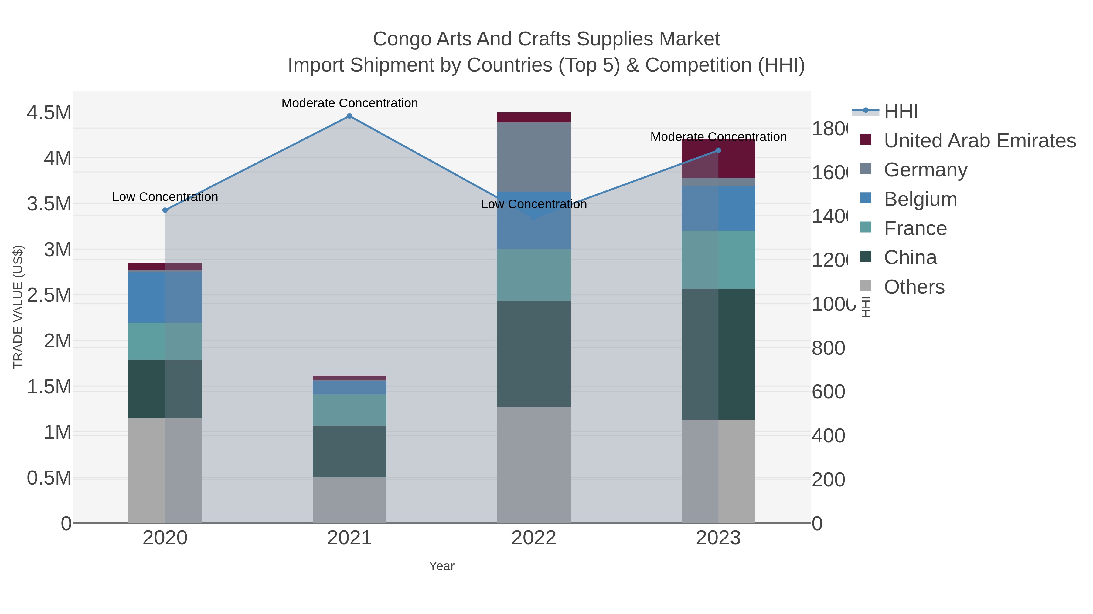 Congo Arts And Crafts Supplies Market Import Shipment by Countries (Top 5) & Competition (HHI)