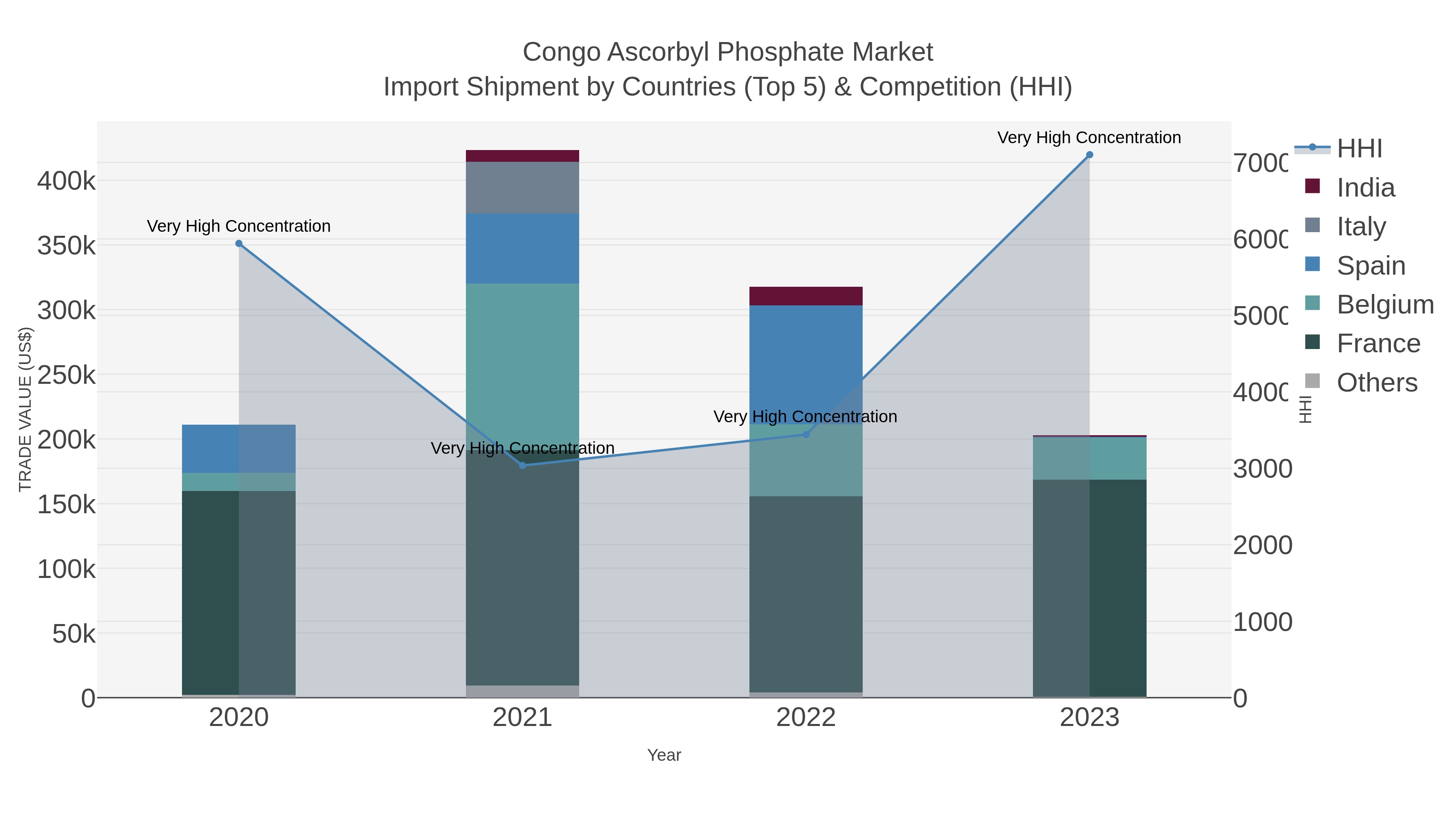 Congo Ascorbyl Phosphate Market Import Shipment by Countries (Top 5) & Competition (HHI)
