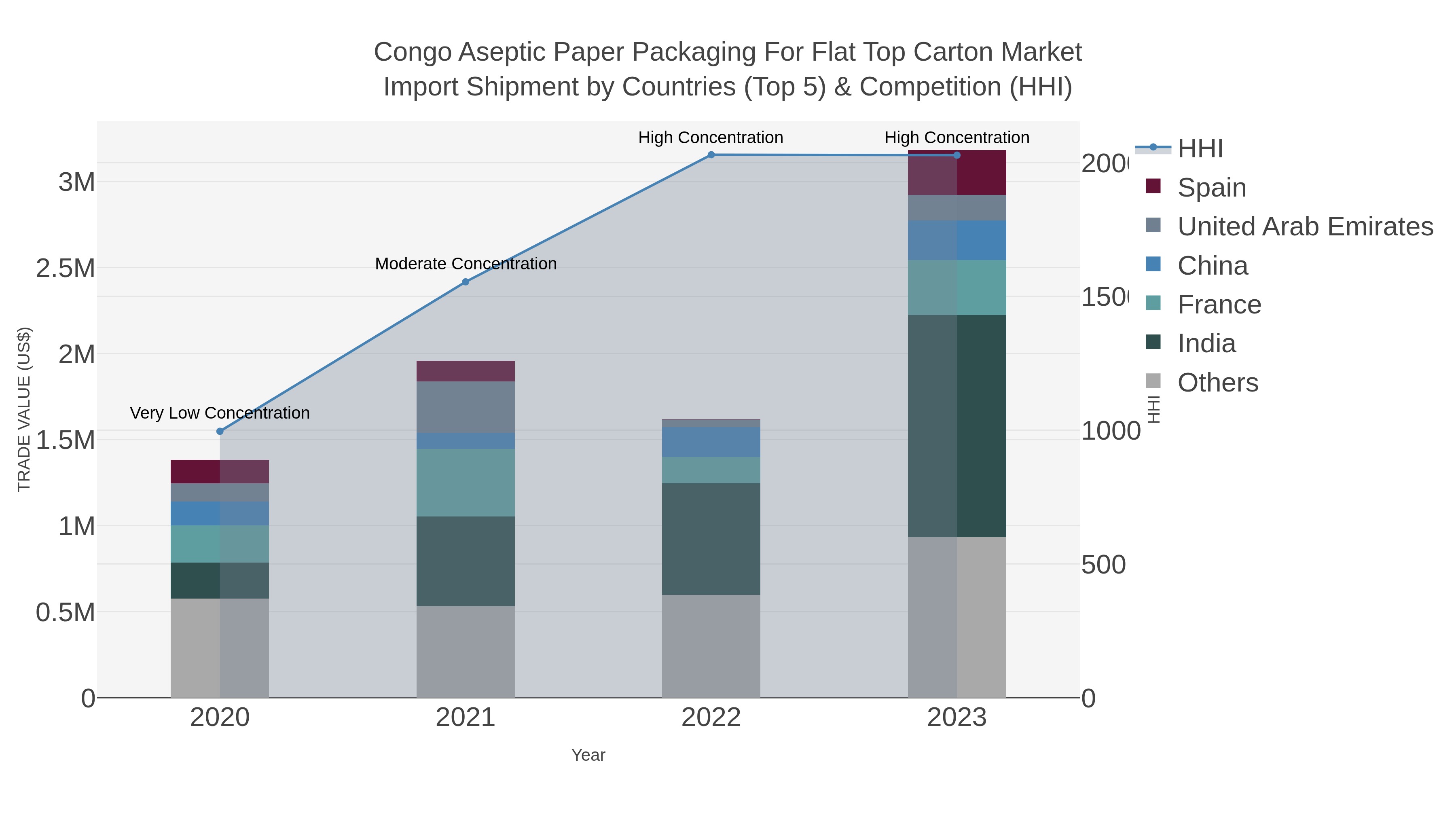 Congo Aseptic Paper Packaging For Flat Top Carton Market Import Shipment by Countries (Top 5) & Competition (HHI)