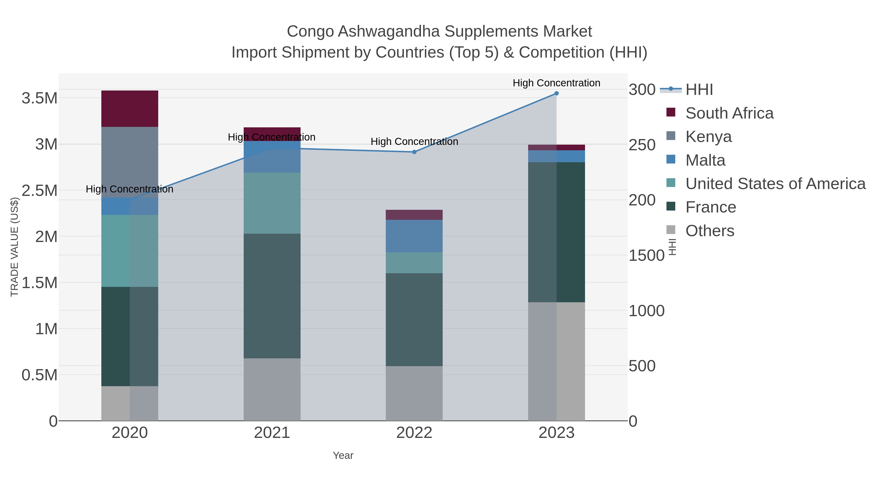 Congo Ashwagandha Supplements Market Import Shipment by Countries (Top 5) & Competition (HHI)