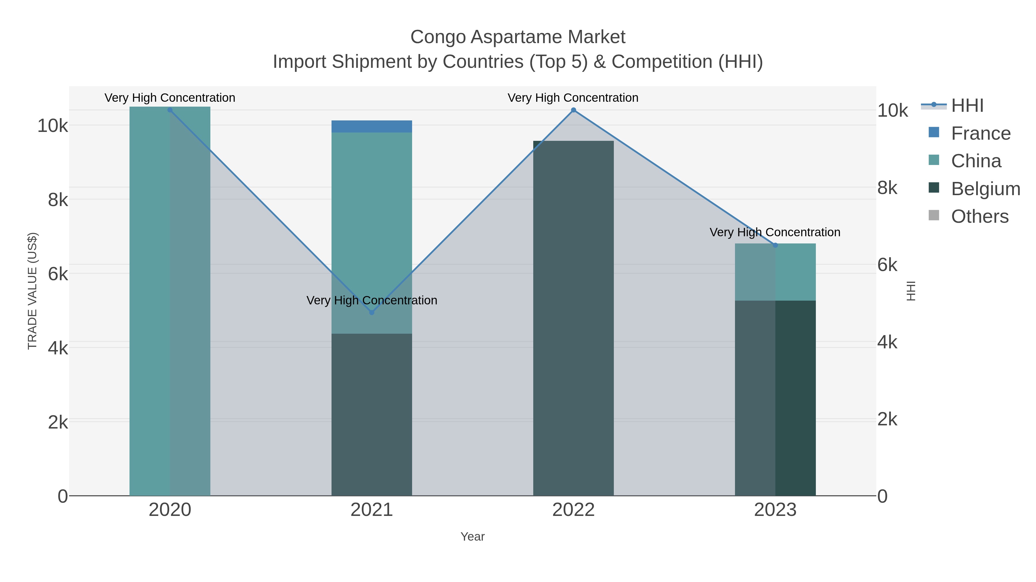 Congo Aspartame Market Import Shipment by Countries (Top 5) & Competition (HHI)