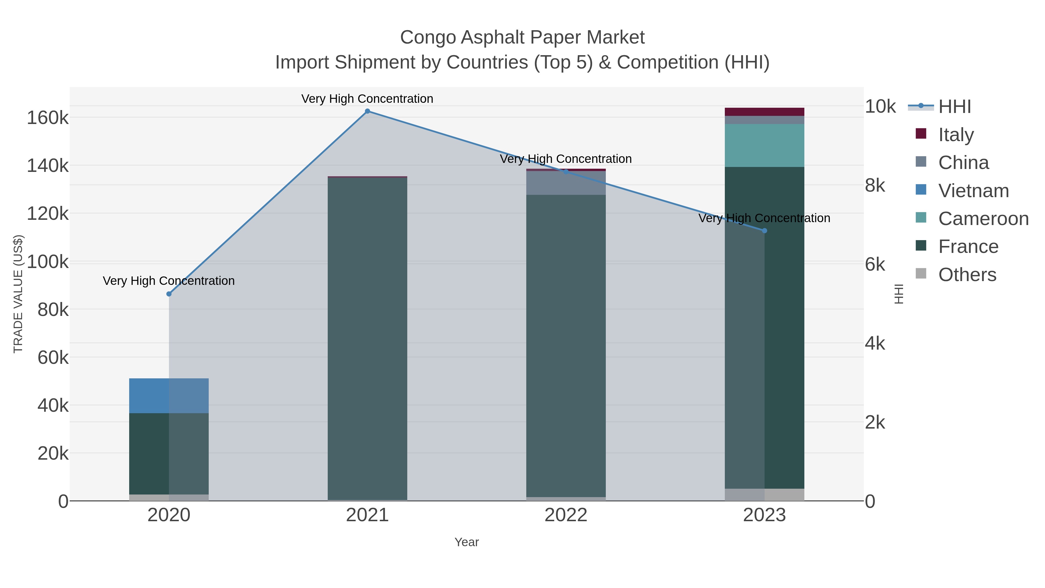 Congo Asphalt Paper Market Import Shipment by Countries (Top 5) & Competition (HHI)