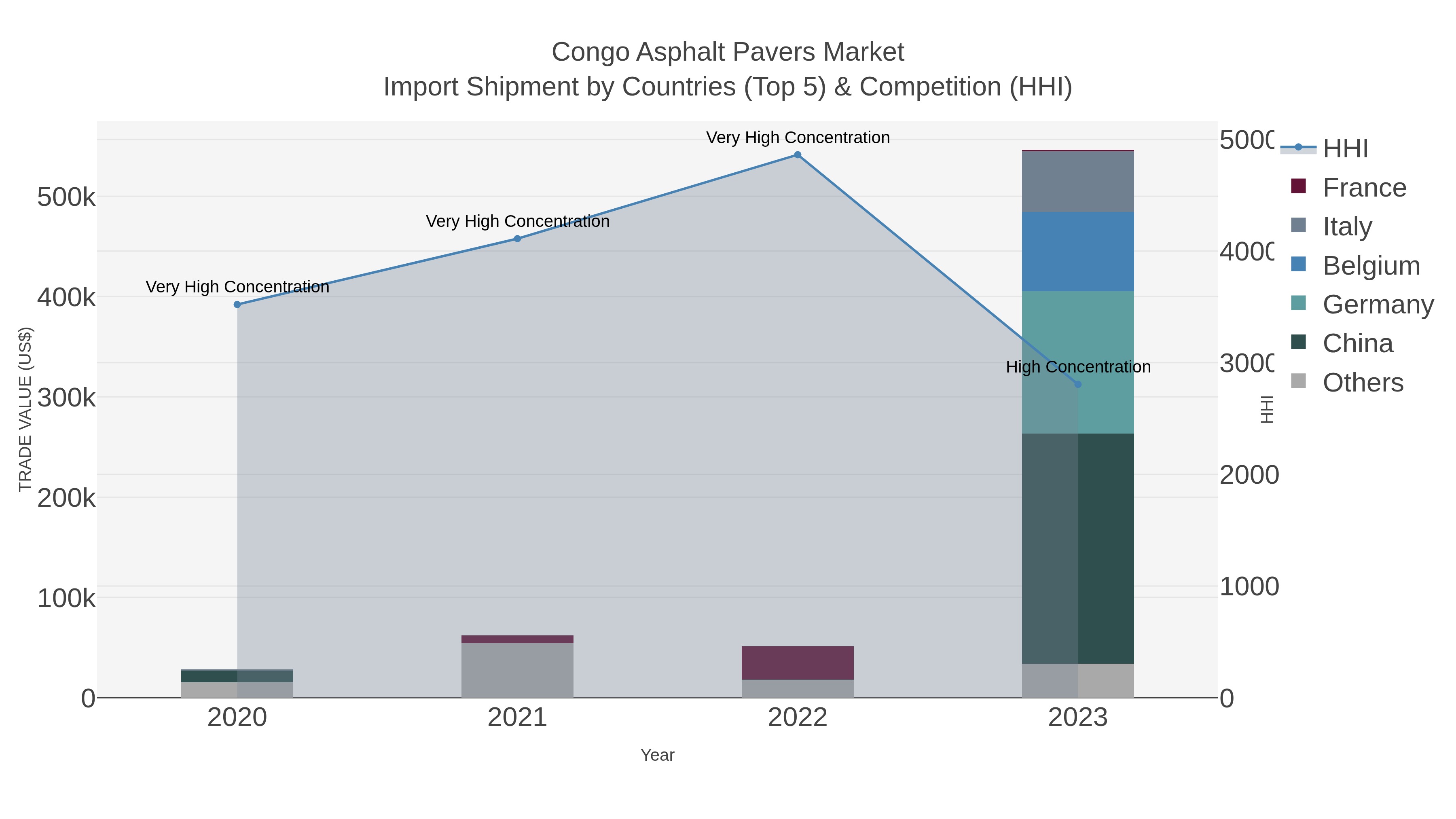 Congo Asphalt Pavers Market Import Shipment by Countries (Top 5) & Competition (HHI)