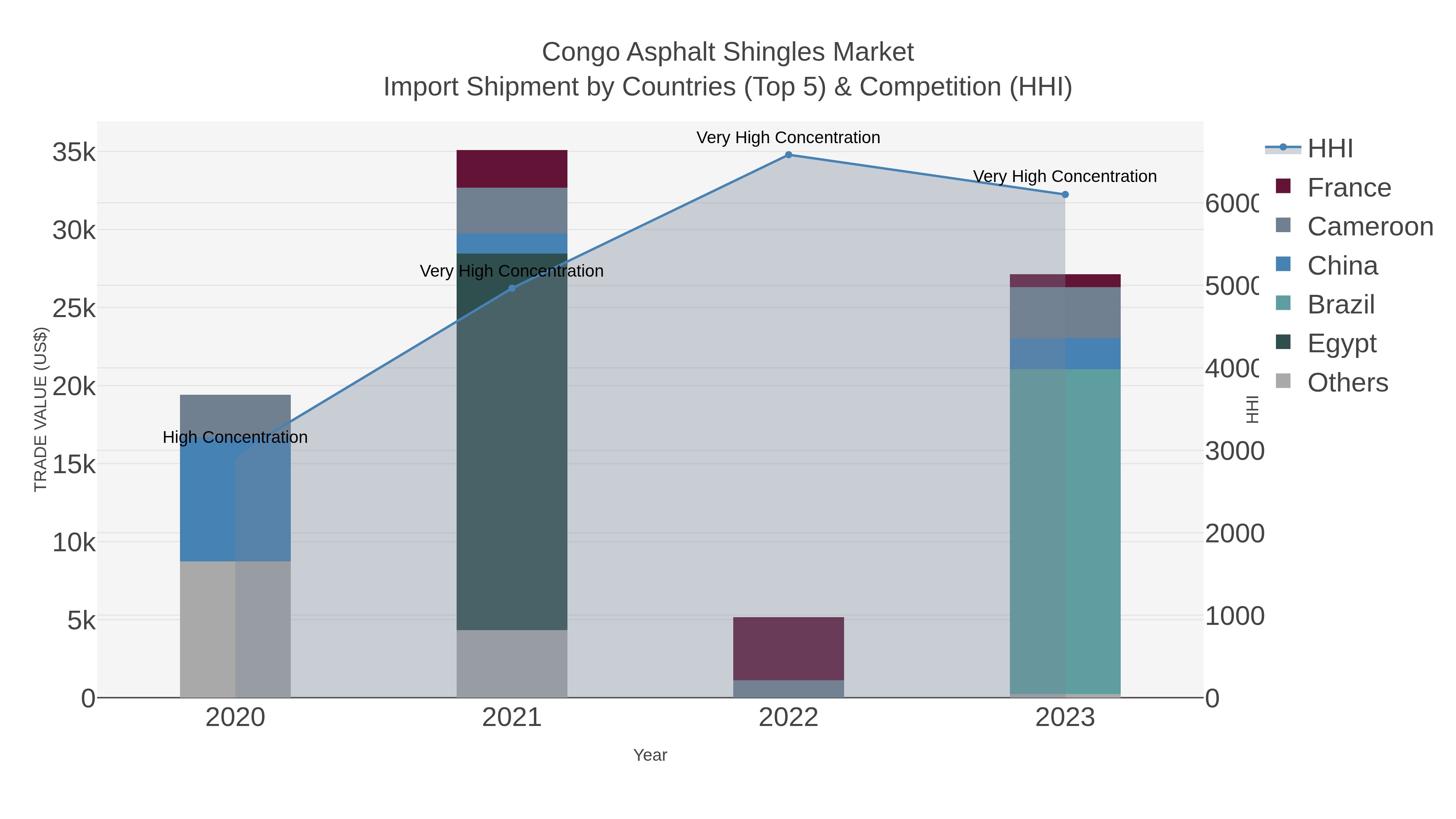 Congo Asphalt Shingles Market Import Shipment by Countries (Top 5) & Competition (HHI)