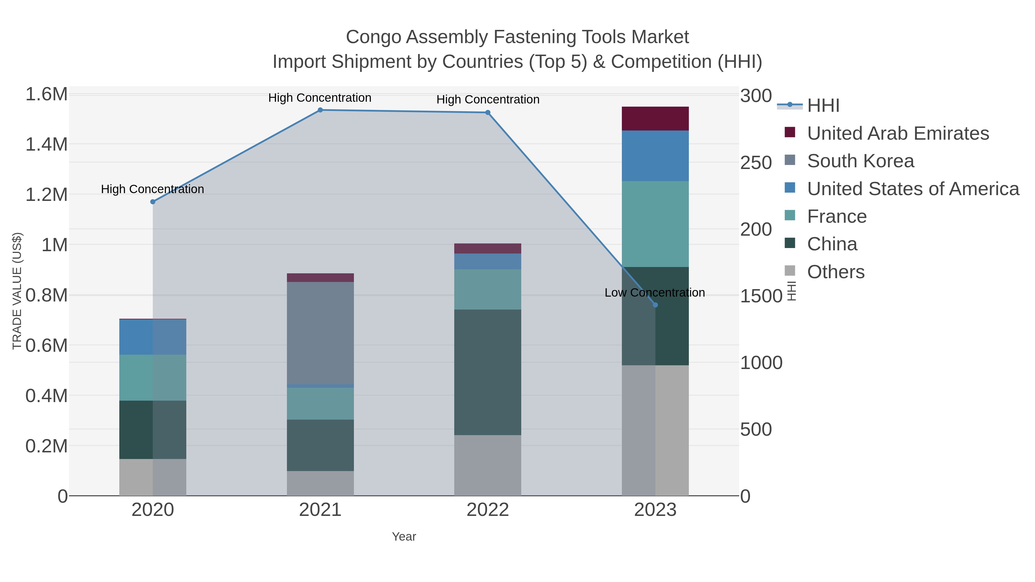 Congo Assembly Fastening Tools Market Import Shipment by Countries (Top 5) & Competition (HHI)
