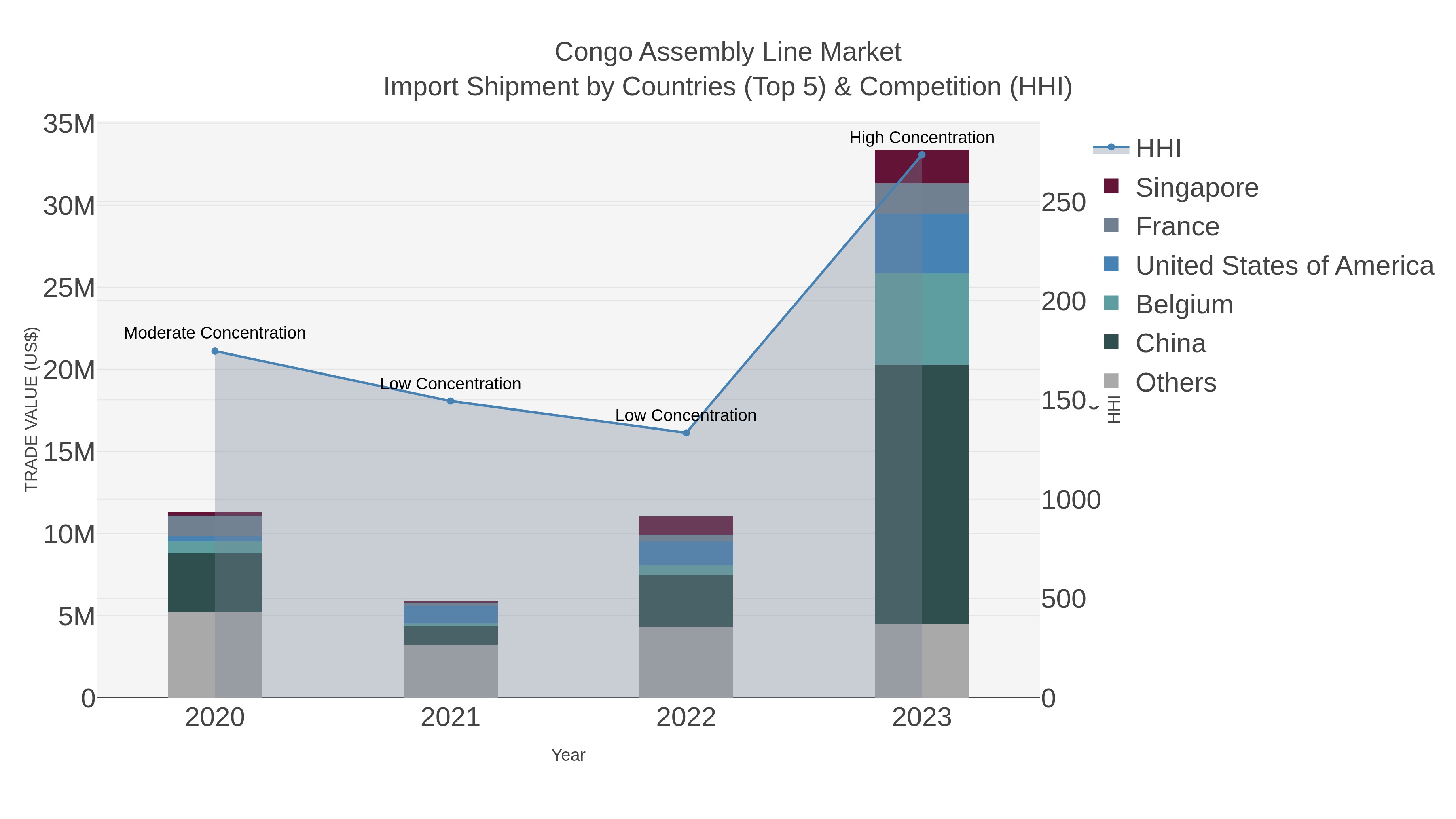 Congo Assembly Line Market Import Shipment by Countries (Top 5) & Competition (HHI)