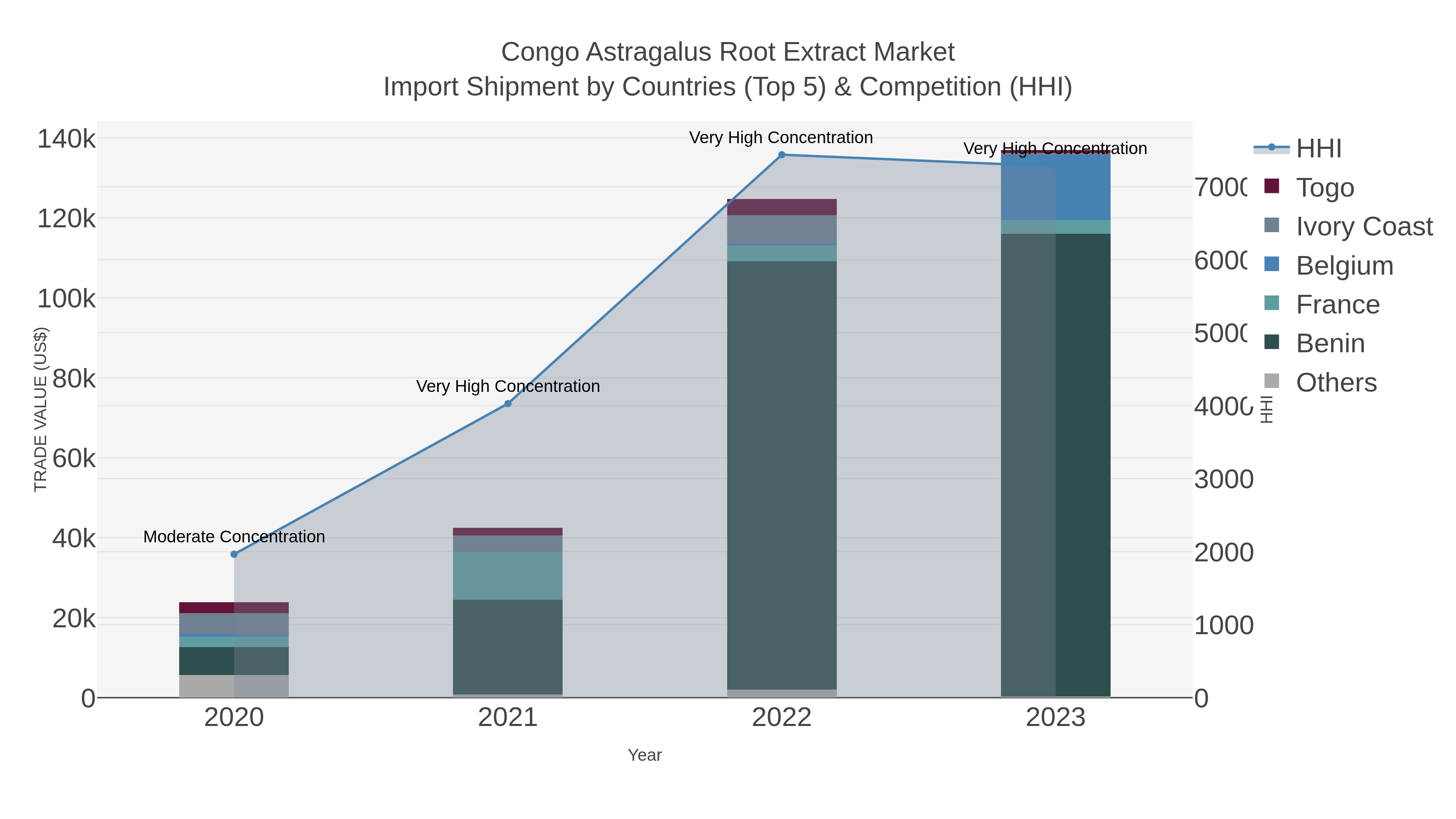 Congo Astragalus Root Extract Market Import Shipment by Countries (Top 5) & Competition (HHI)