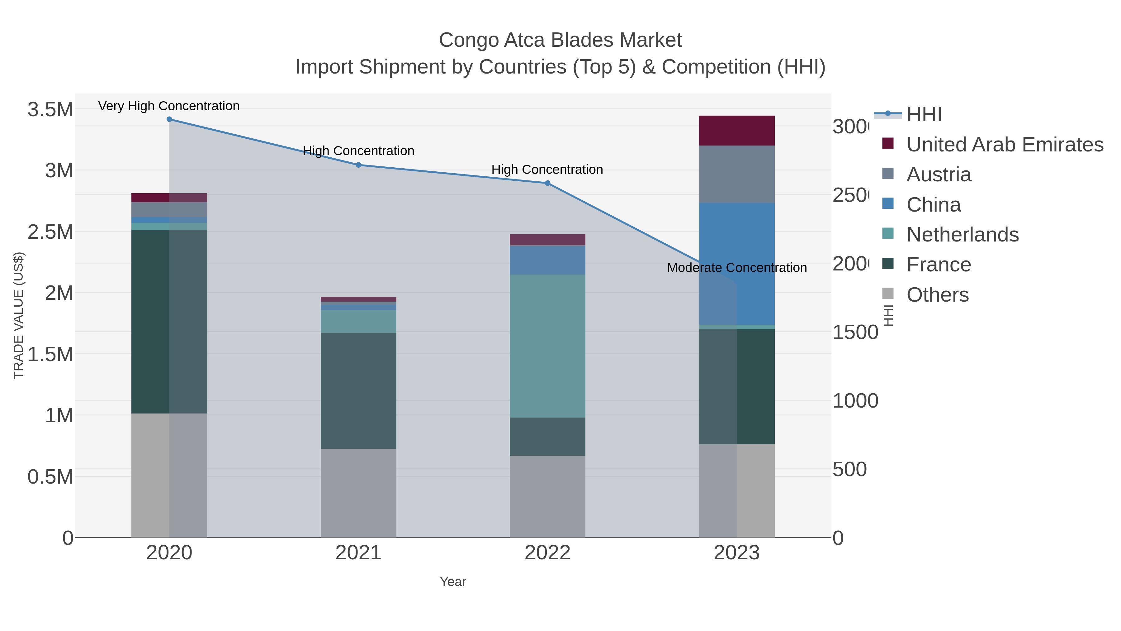 Congo Atca Blades Market Import Shipment by Countries (Top 5) & Competition (HHI)