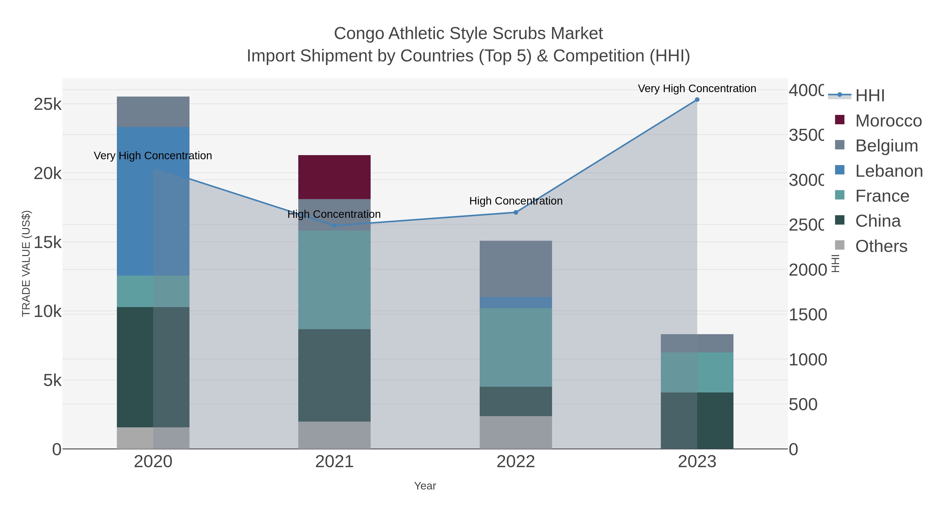 Congo Athletic Style Scrubs Market Import Shipment by Countries (Top 5) & Competition (HHI)