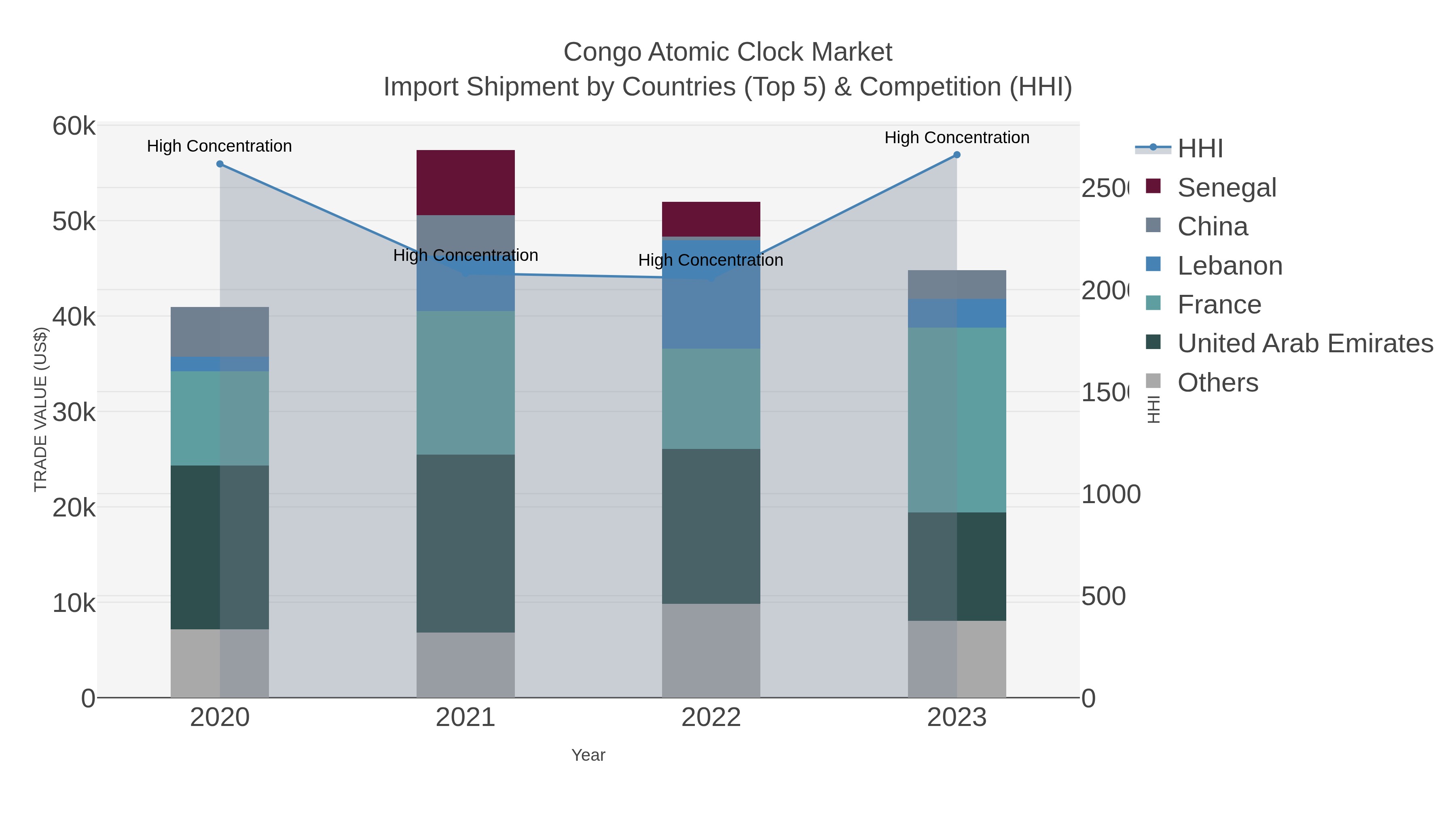 Congo Atomic Clock Market Import Shipment by Countries (Top 5) & Competition (HHI)