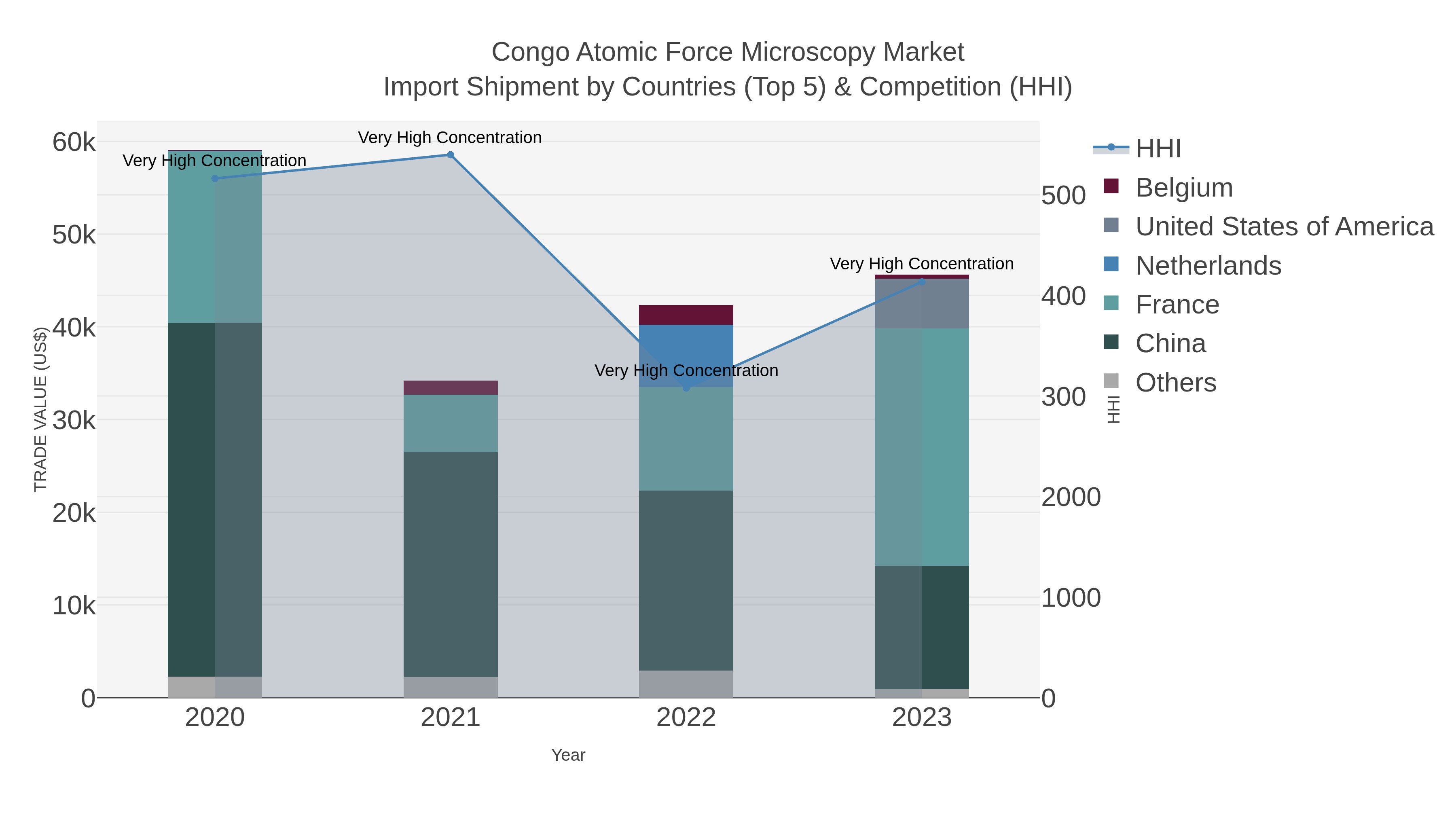 Congo Atomic Force Microscopy Market Import Shipment by Countries (Top 5) & Competition (HHI)