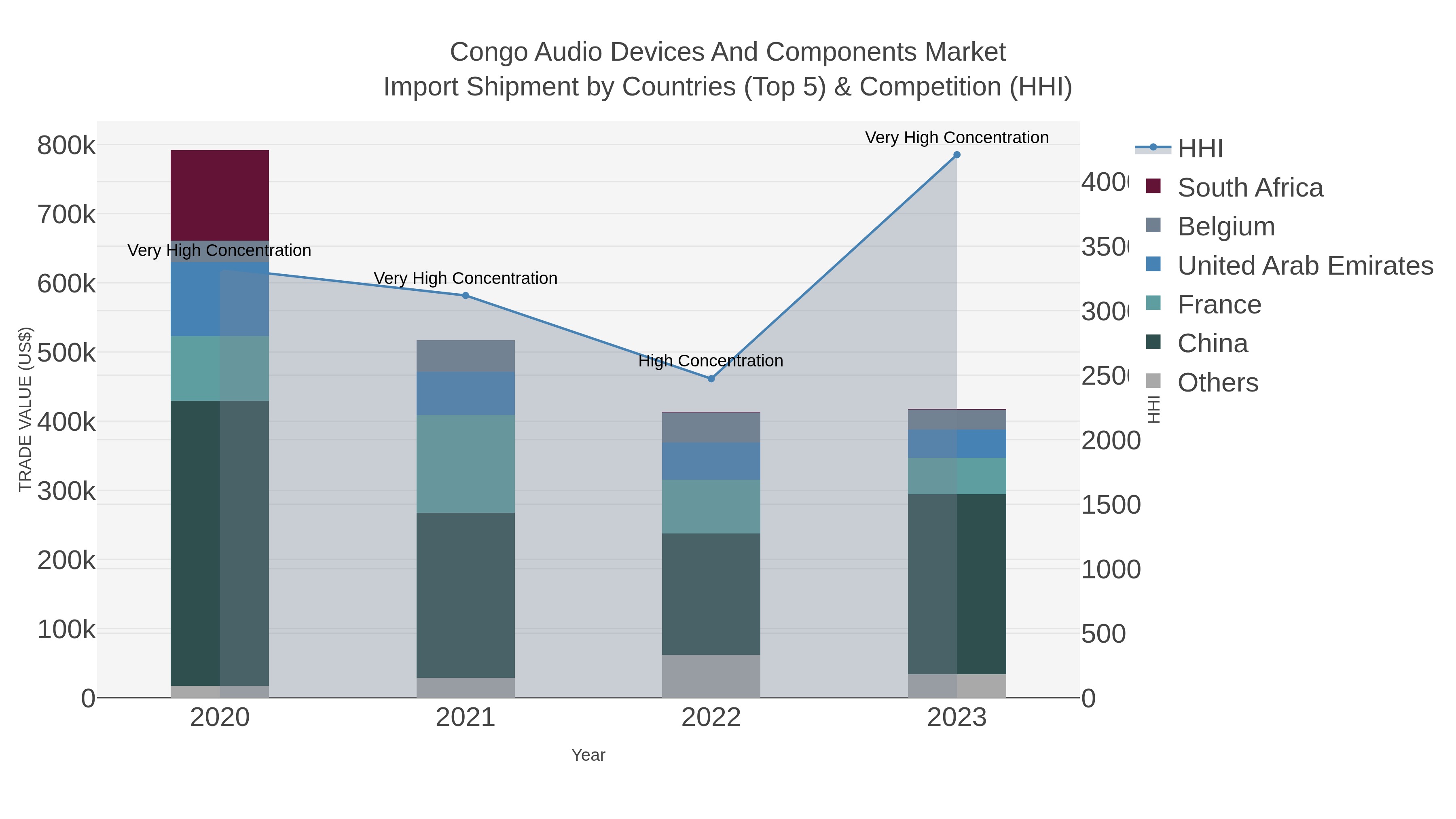 Congo Audio Devices And Components Market Import Shipment by Countries (Top 5) & Competition (HHI)