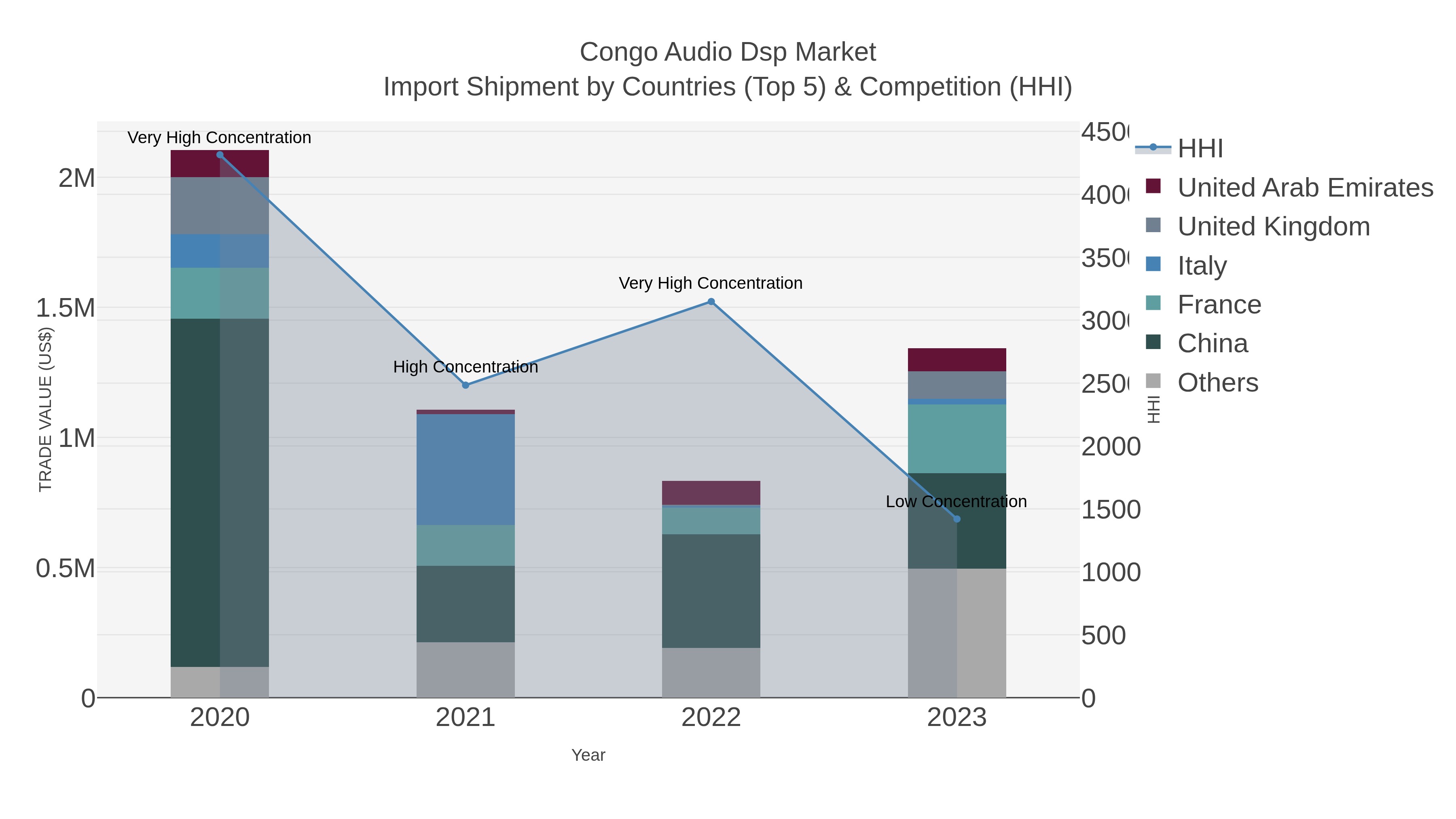 Congo Audio Dsp Market Import Shipment by Countries (Top 5) & Competition (HHI)