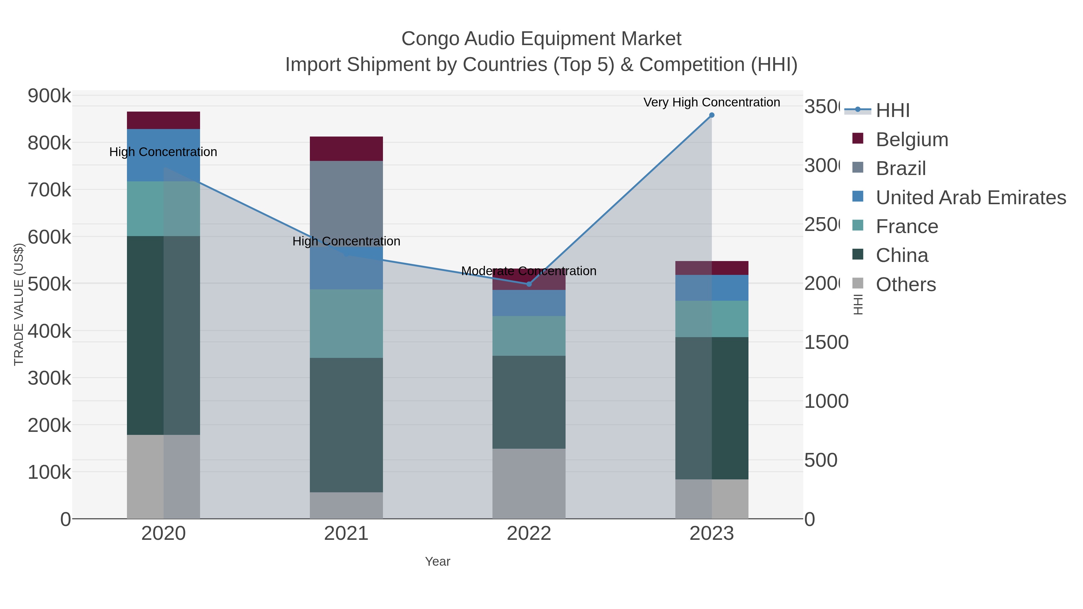 Congo Audio Equipment Market Import Shipment by Countries (Top 5) & Competition (HHI)