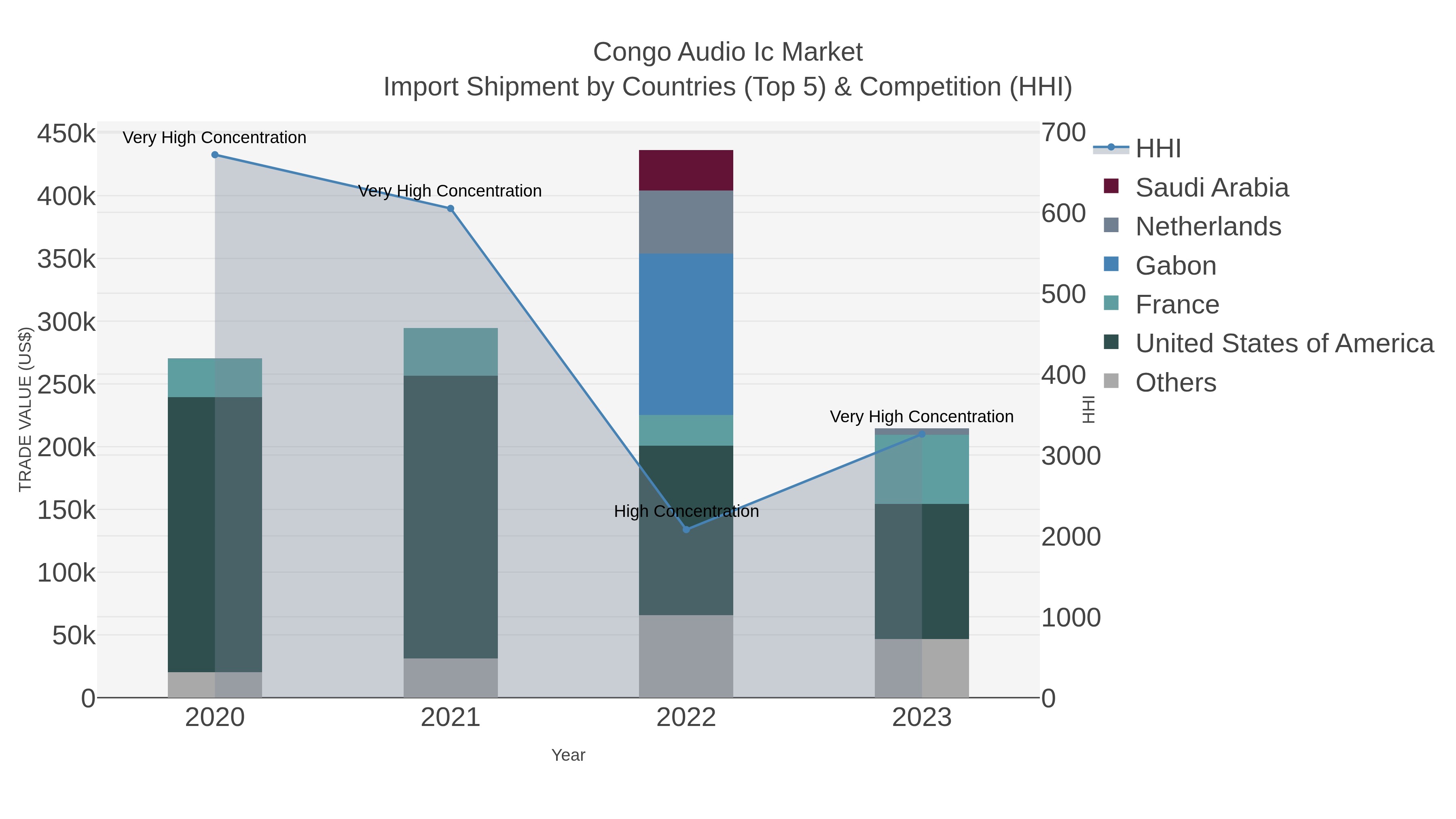 Congo Audio Ic Market Import Shipment by Countries (Top 5) & Competition (HHI)