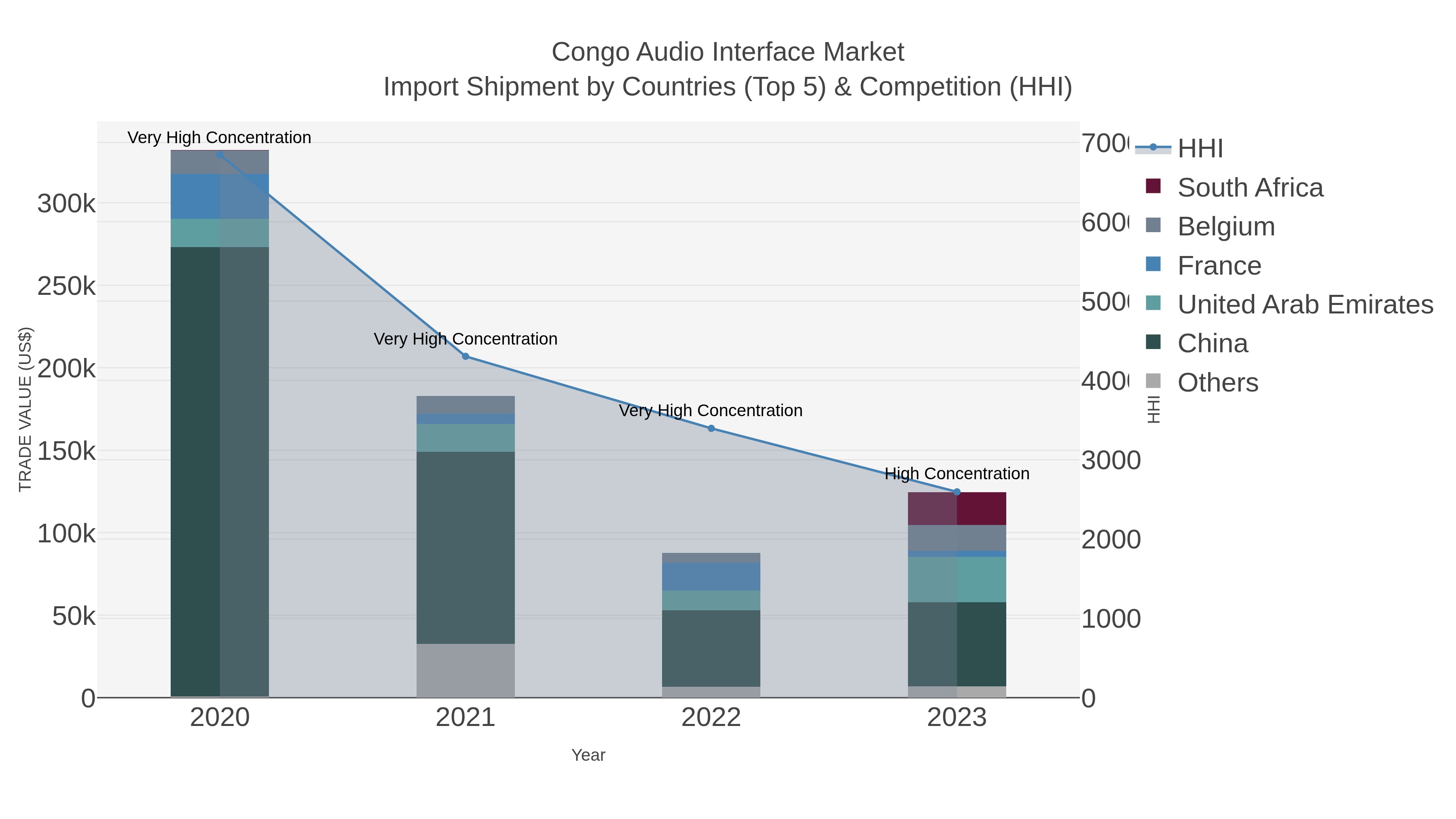 Congo Audio Interface Market Import Shipment by Countries (Top 5) & Competition (HHI)