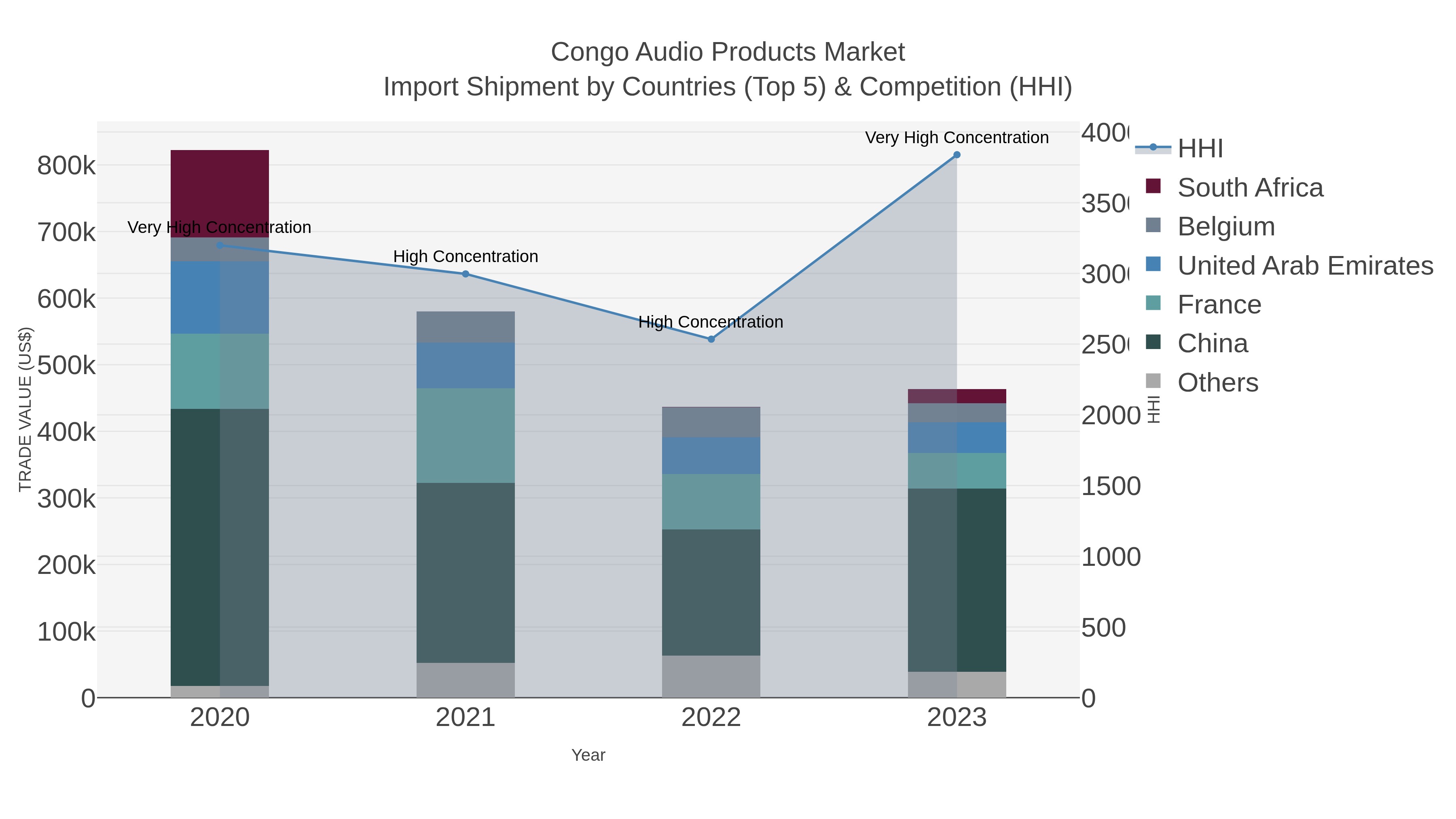 Congo Audio Products Market Import Shipment by Countries (Top 5) & Competition (HHI)