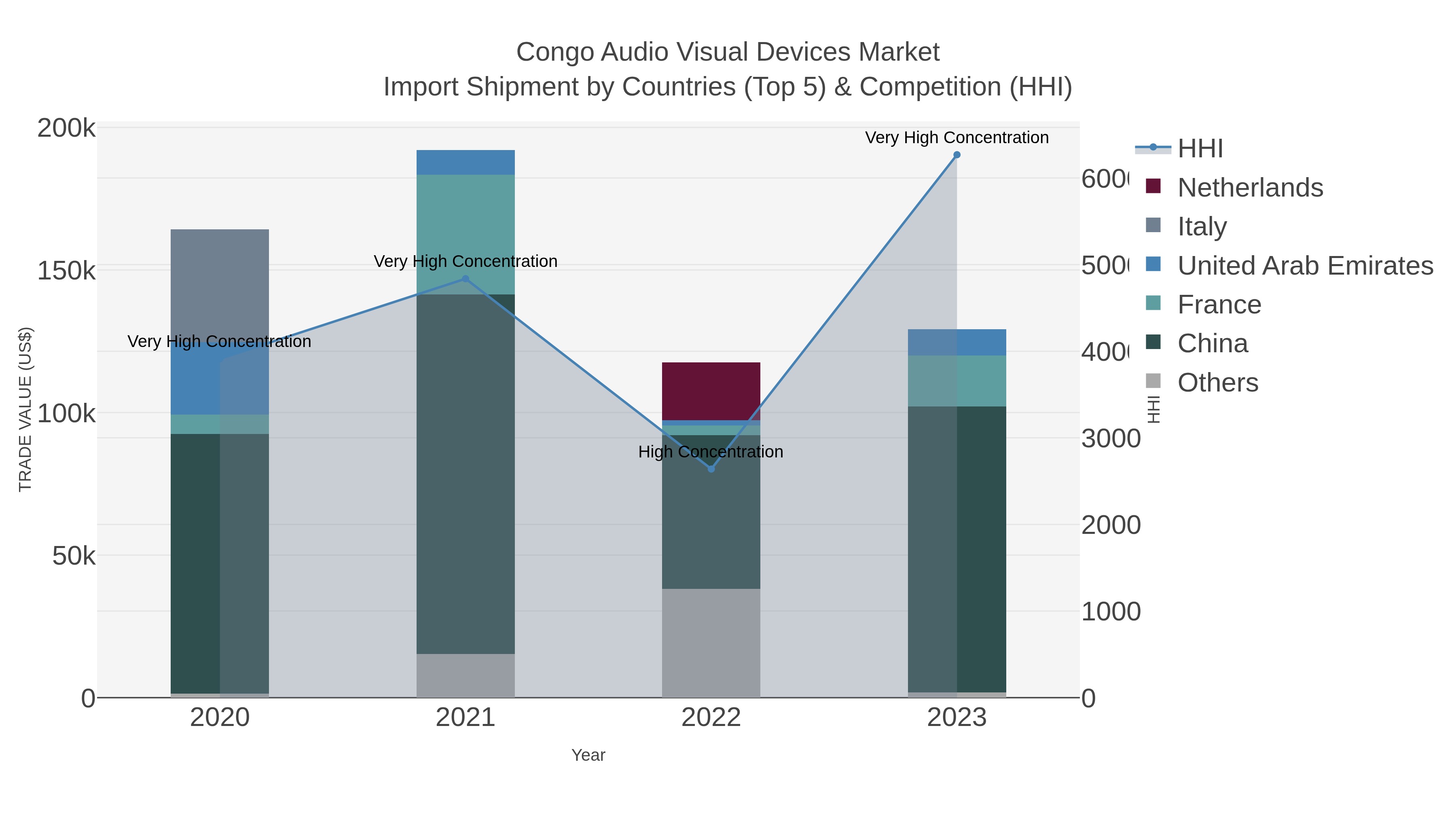 Congo Audio Visual Devices Market Import Shipment by Countries (Top 5) & Competition (HHI)