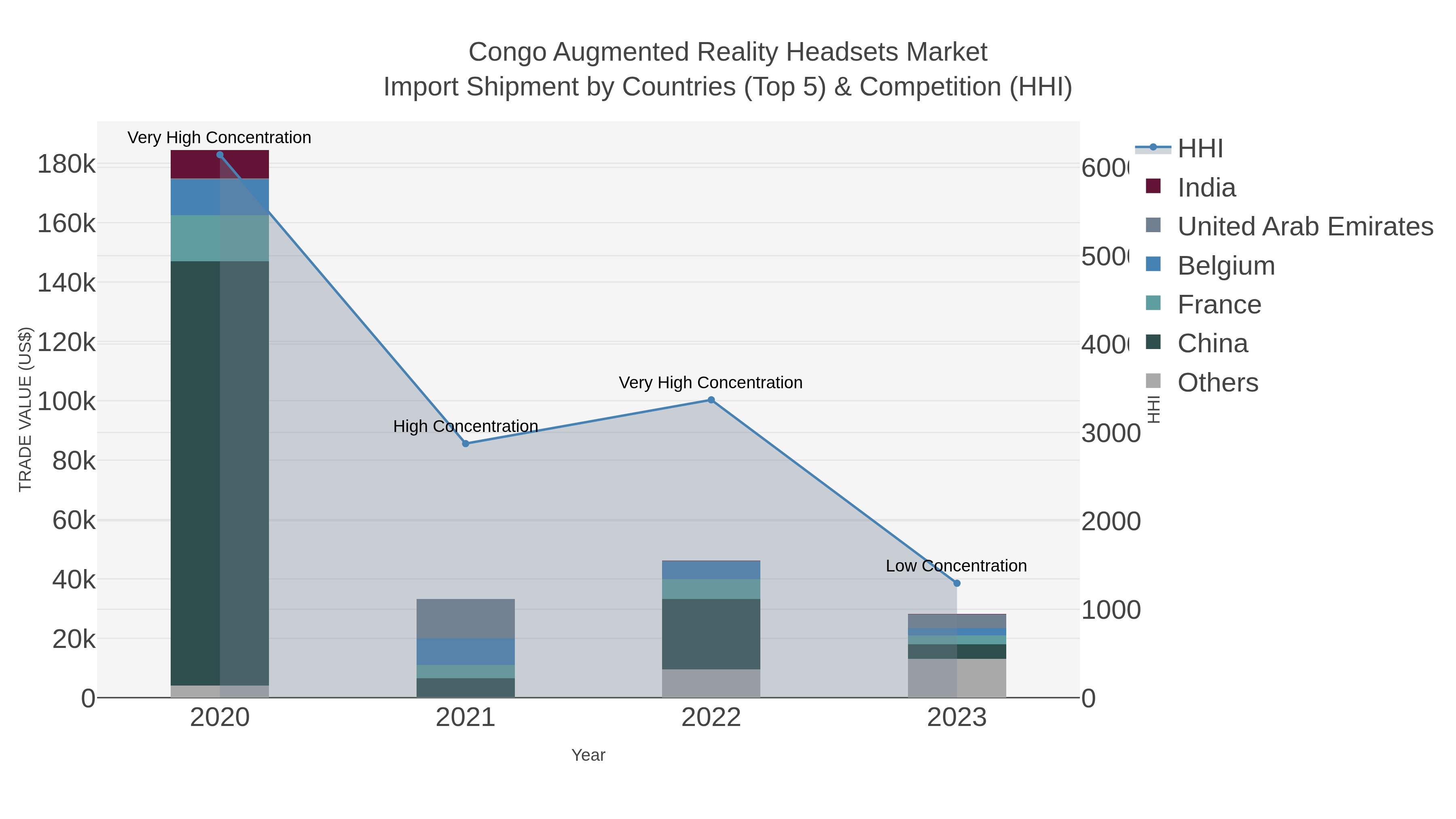 Congo Augmented Reality Headsets Market Import Shipment by Countries (Top 5) & Competition (HHI)