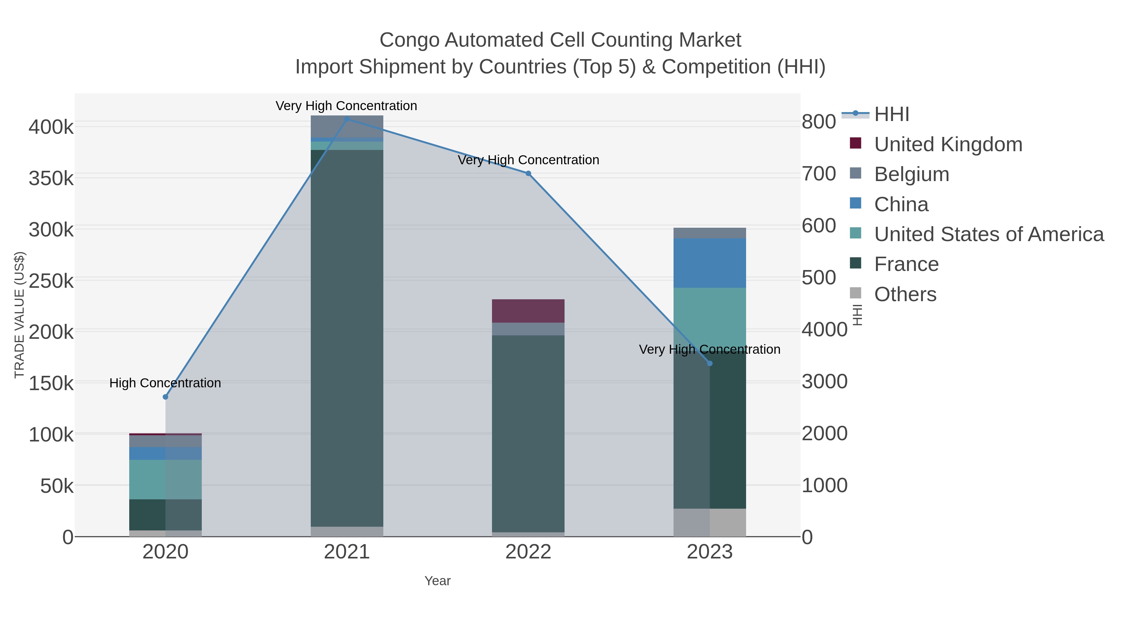 Congo Automated Cell Counting Market Import Shipment by Countries (Top 5) & Competition (HHI)