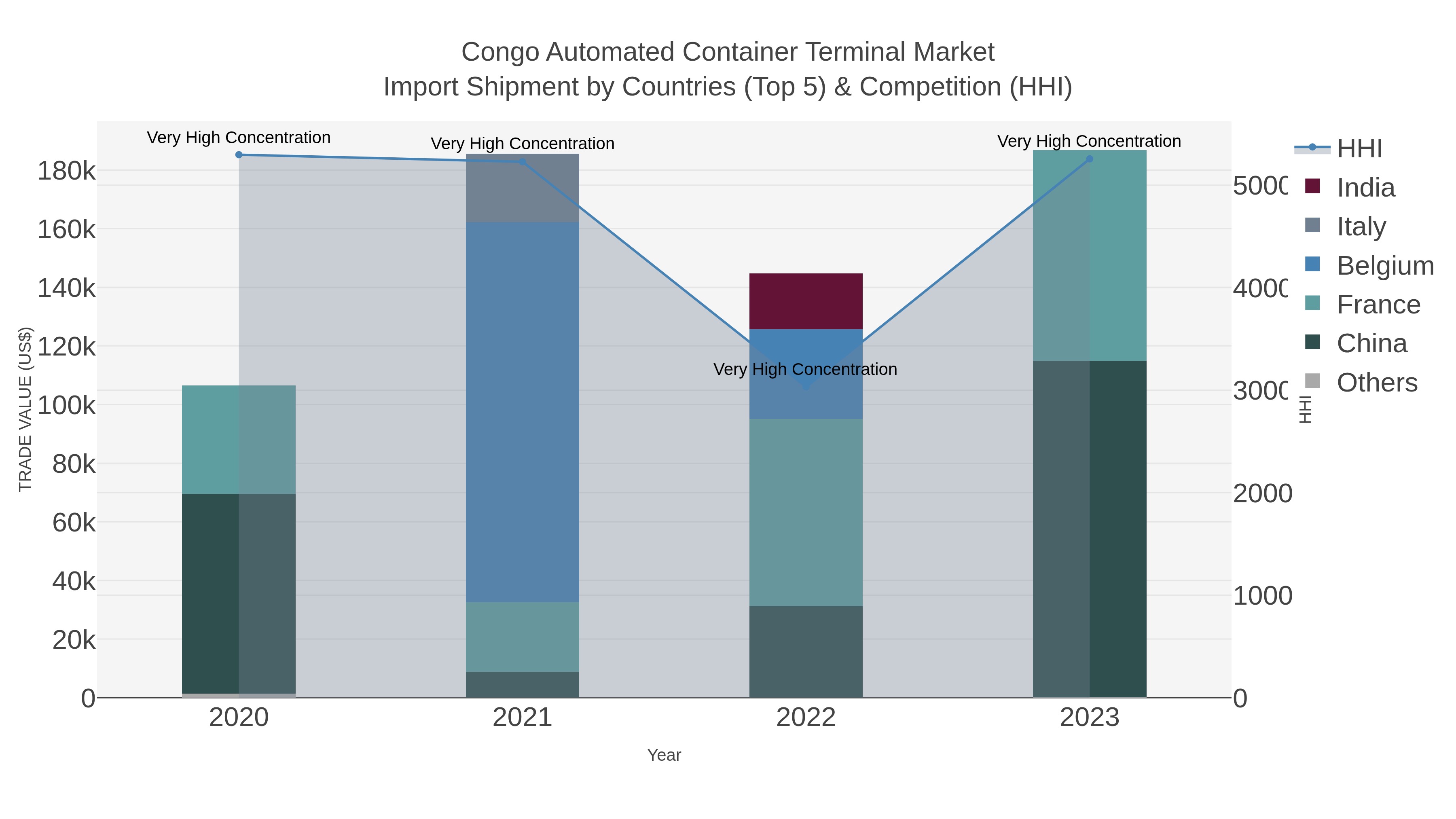 Congo Automated Container Terminal Market Import Shipment by Countries (Top 5) & Competition (HHI)
