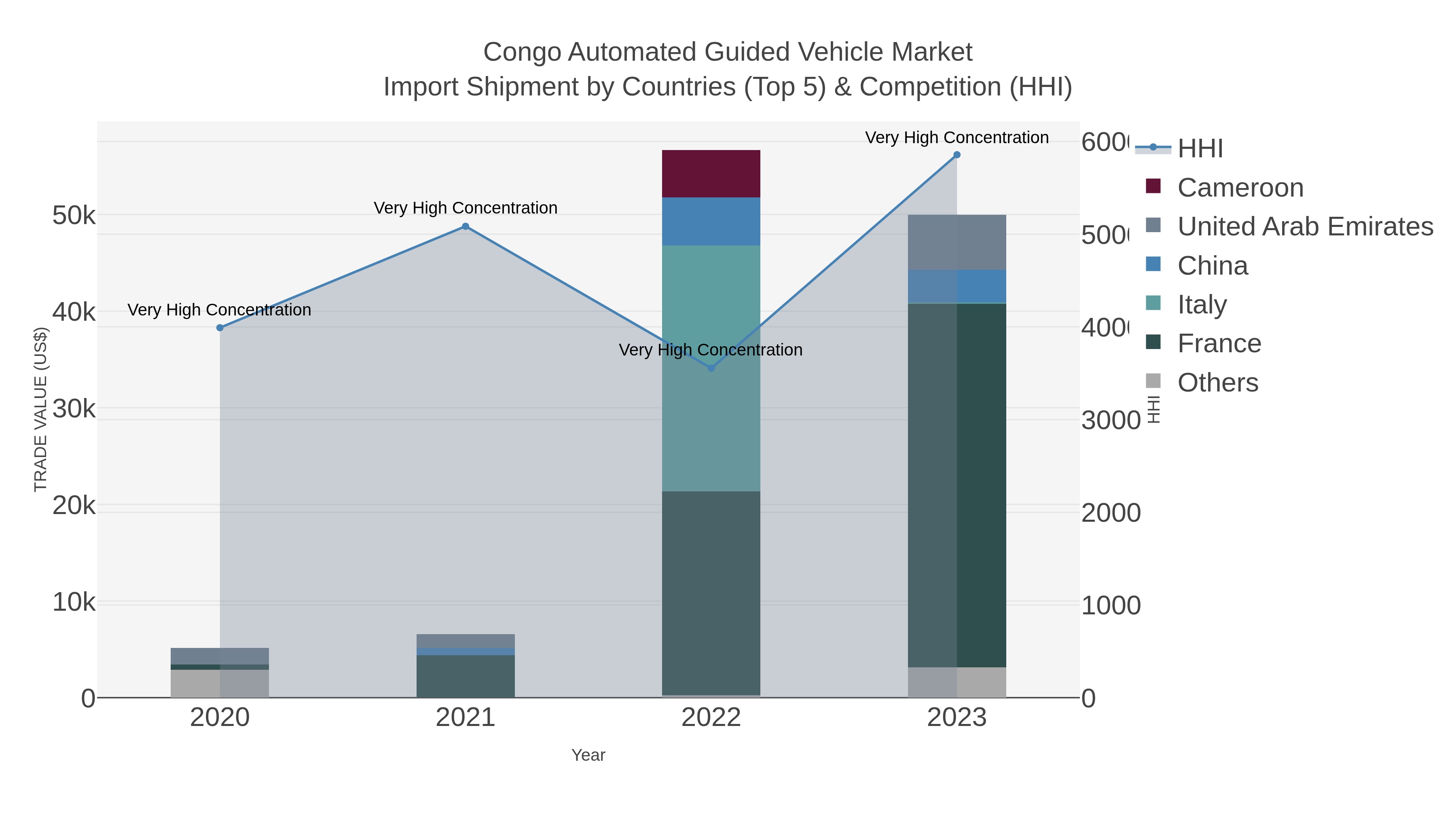 Congo Automated Guided Vehicle Market Import Shipment by Countries (Top 5) & Competition (HHI)