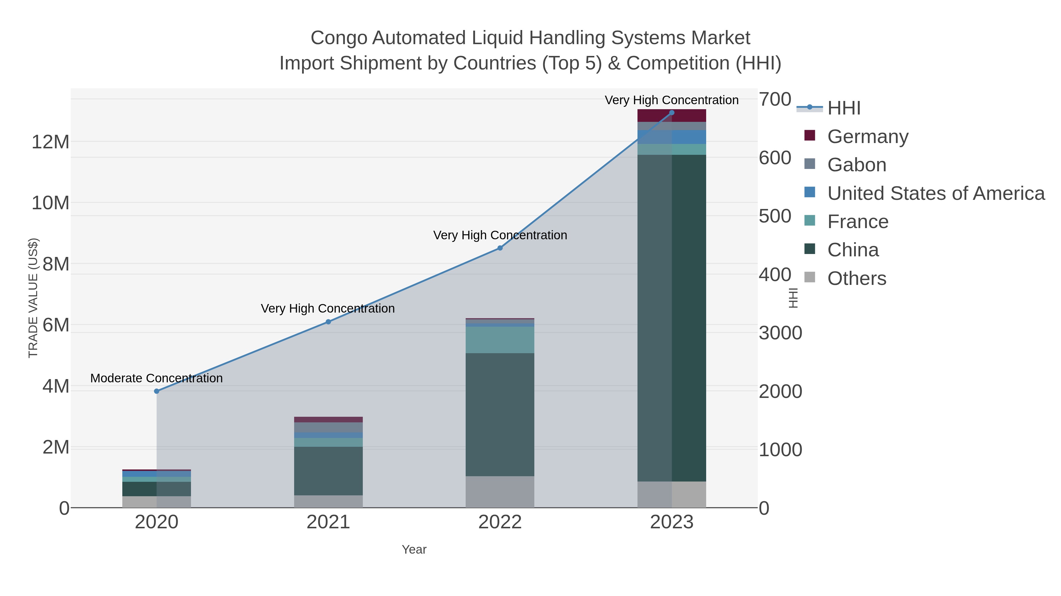 Congo Automated Liquid Handling Systems Market Import Shipment by Countries (Top 5) & Competition (HHI)
