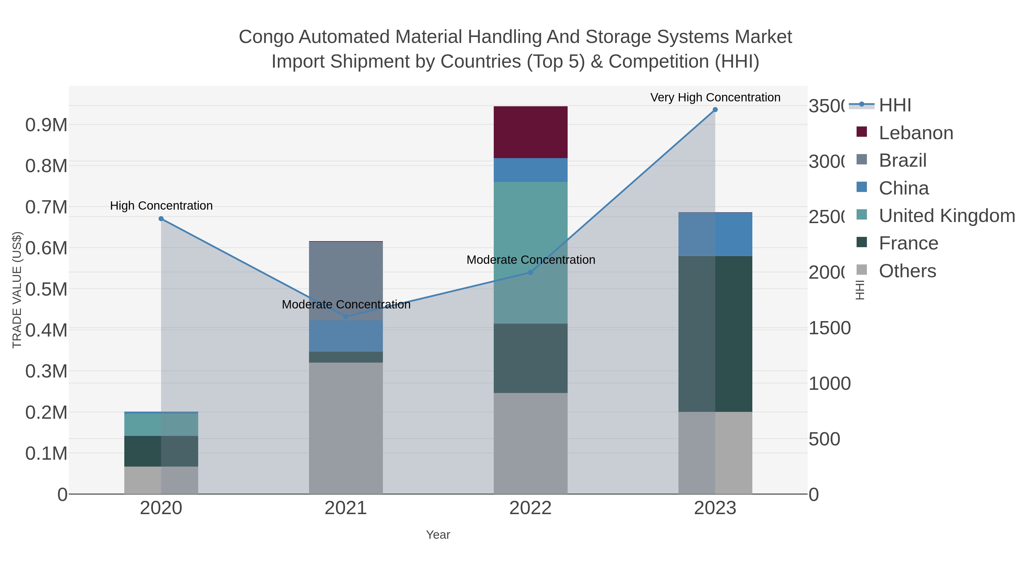 Congo Automated Material Handling And Storage Systems Market Import Shipment by Countries (Top 5) & Competition (HHI)