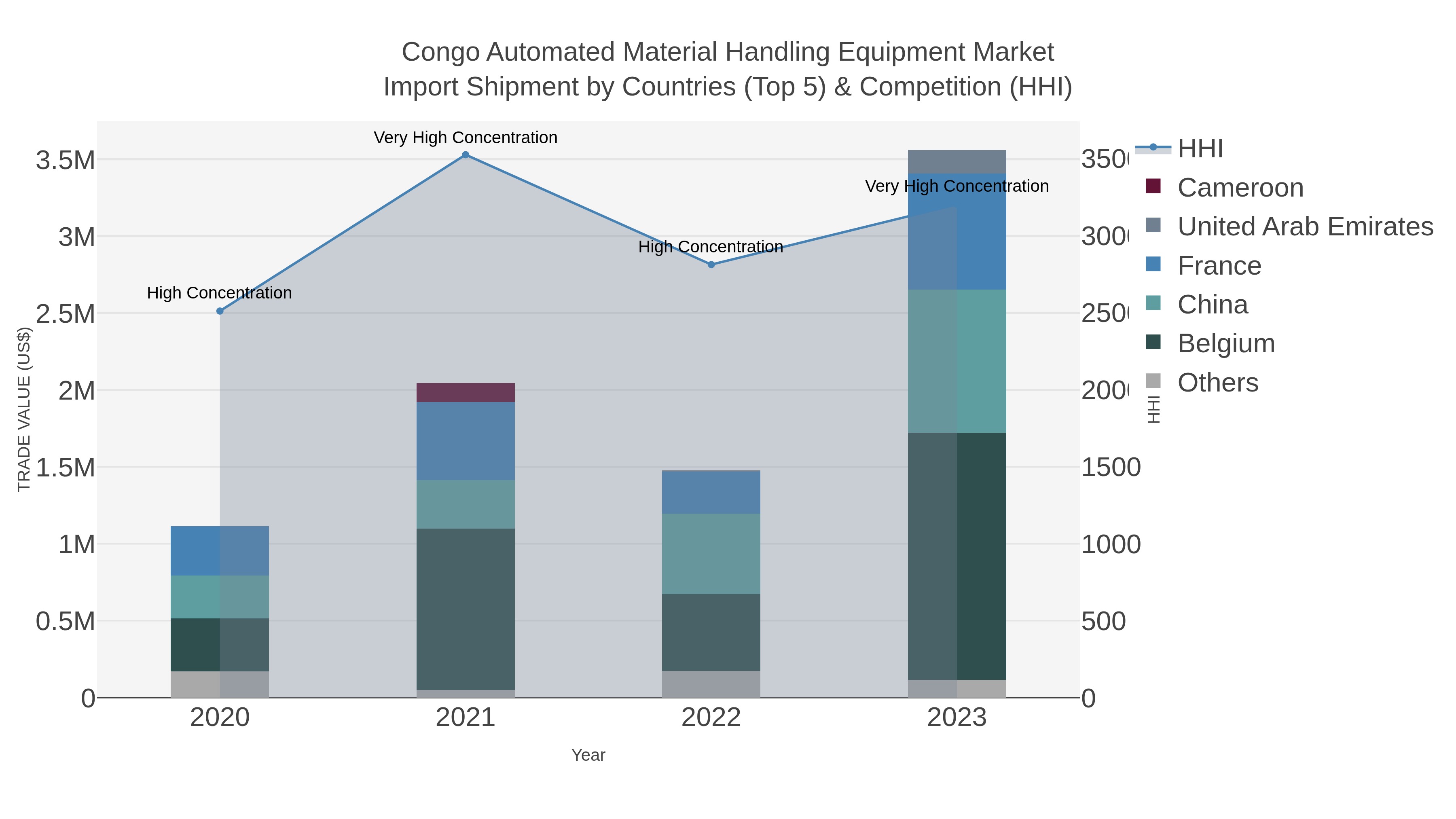 Congo Automated Material Handling Equipment Market Import Shipment by Countries (Top 5) & Competition (HHI)