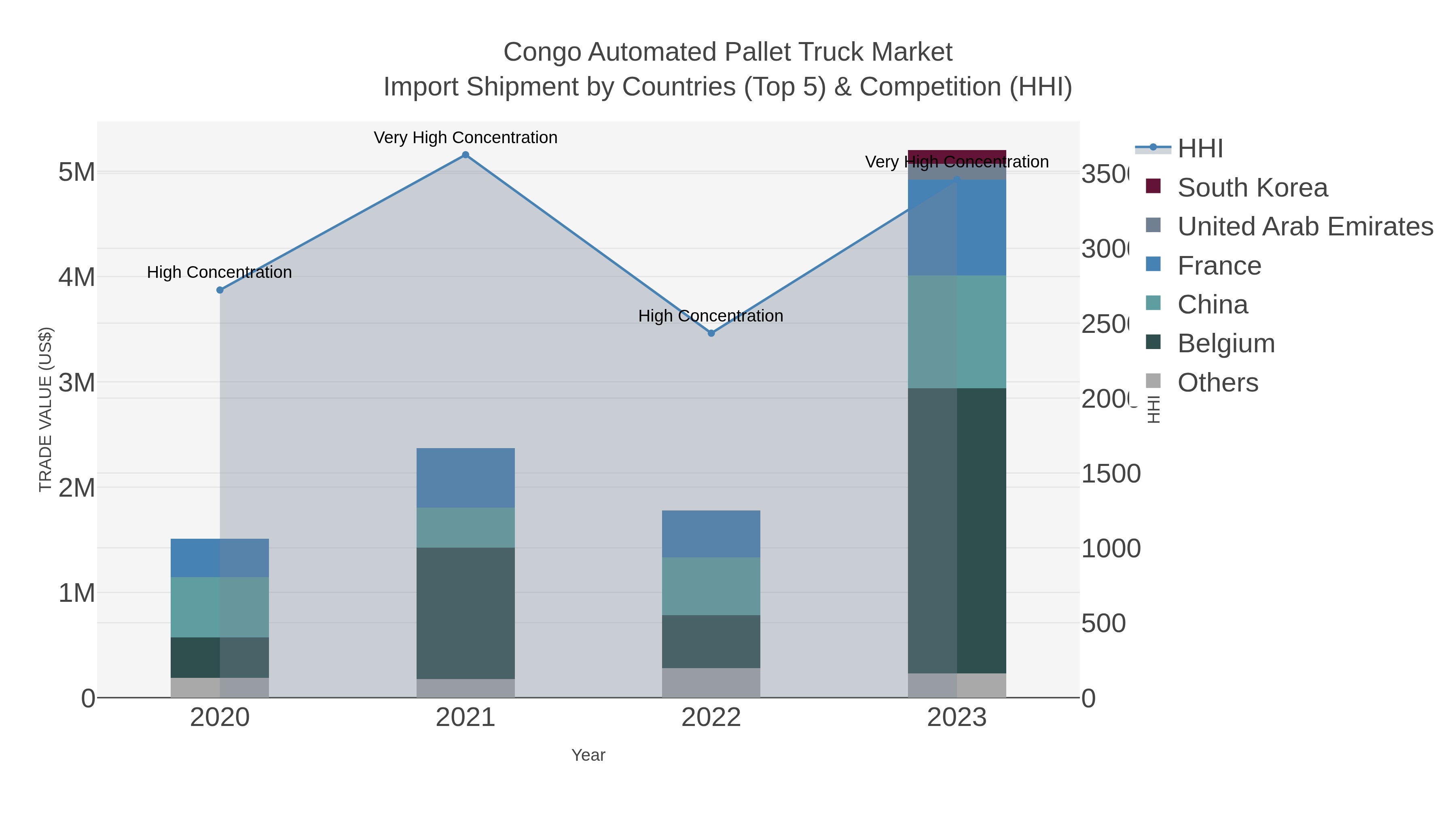 Congo Automated Pallet Truck Market Import Shipment by Countries (Top 5) & Competition (HHI)