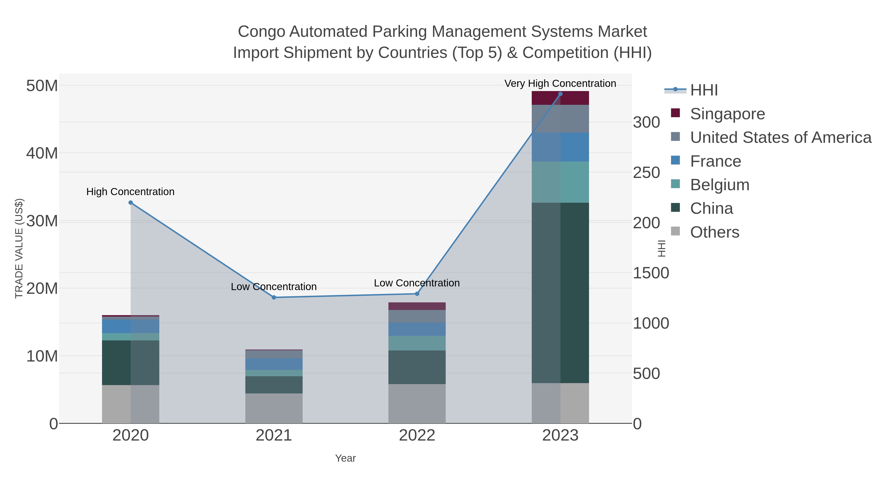 Congo Automated Parking Management Systems Market Import Shipment by Countries (Top 5) & Competition (HHI)