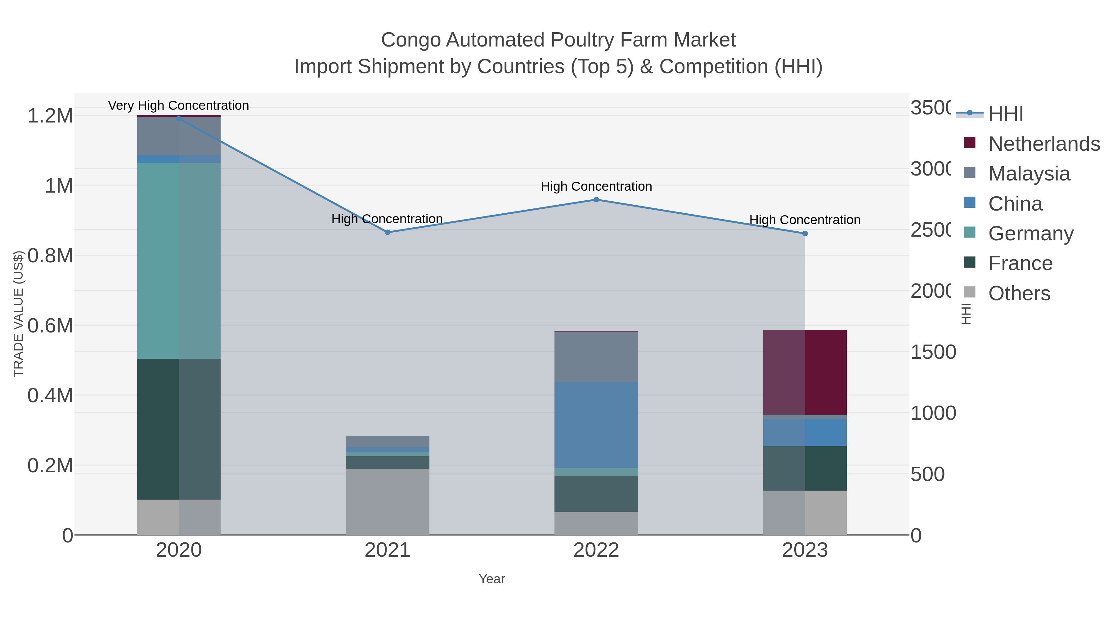 Congo Automated Poultry Farm Market Import Shipment by Countries (Top 5) & Competition (HHI)