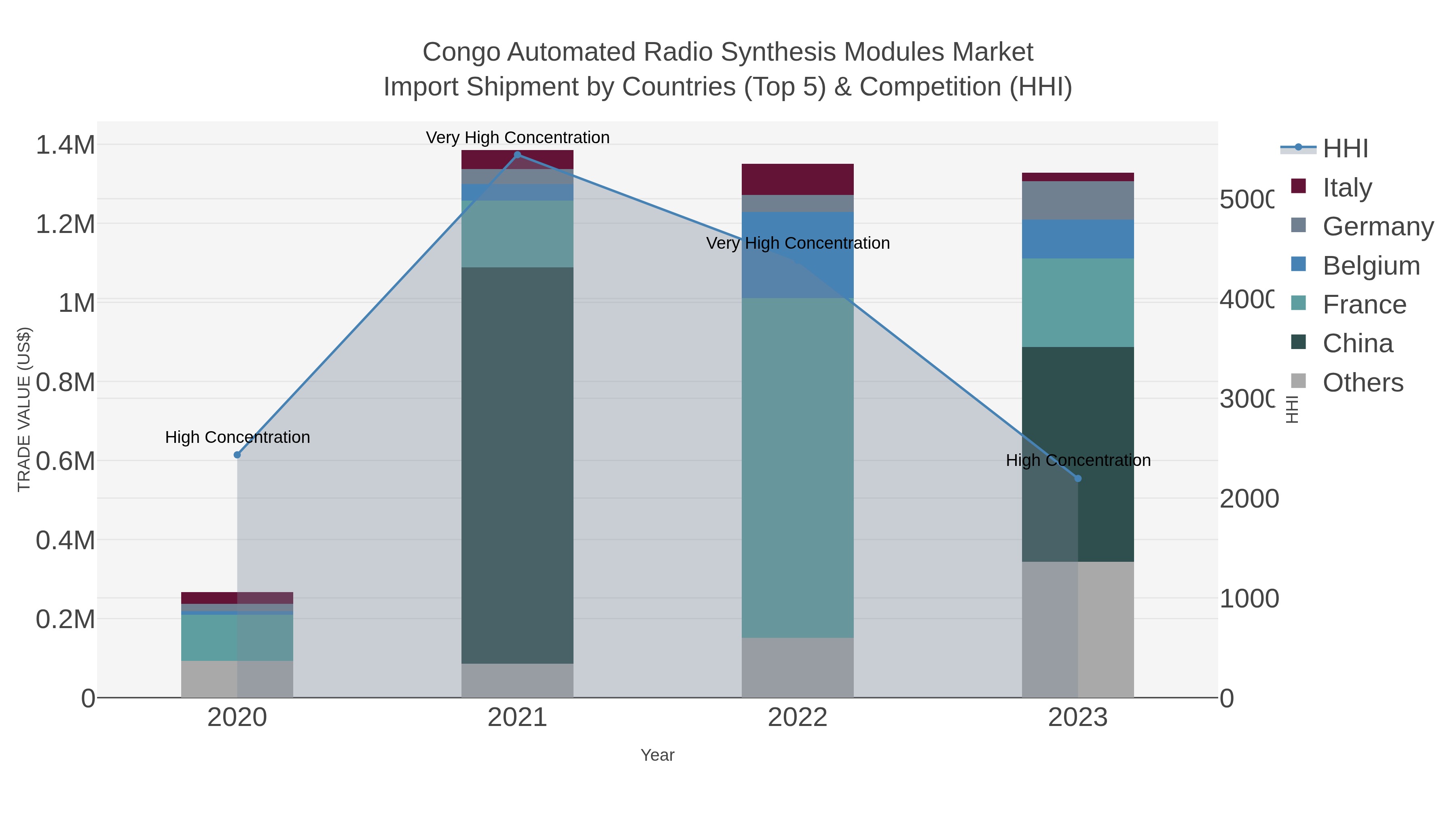 Congo Automated Radio Synthesis Modules Market Import Shipment by Countries (Top 5) & Competition (HHI)