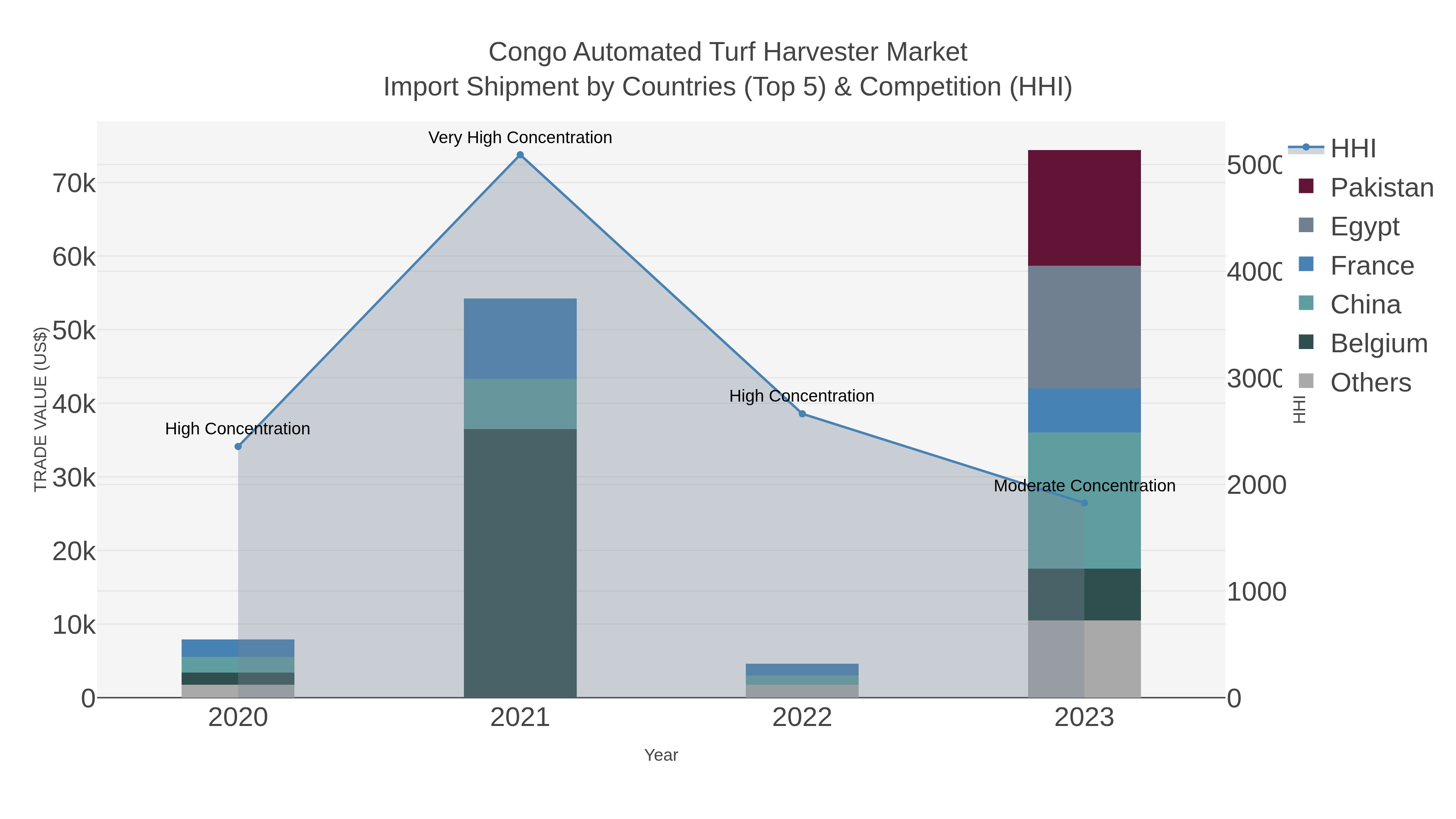 Congo Automated Turf Harvester Market Import Shipment by Countries (Top 5) & Competition (HHI)