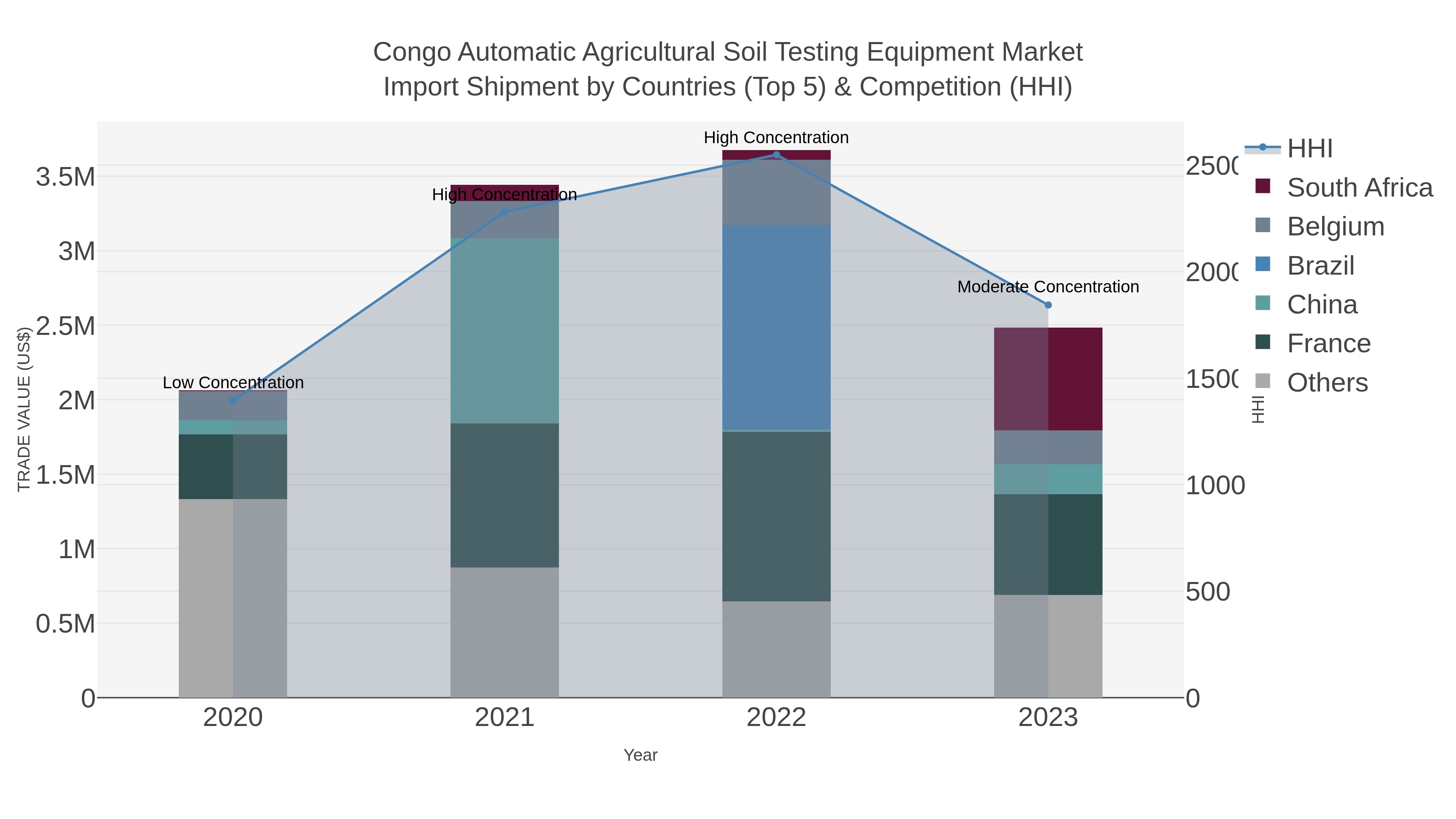 Congo Automatic Agricultural Soil Testing Equipment Market Import Shipment by Countries (Top 5) & Competition (HHI)