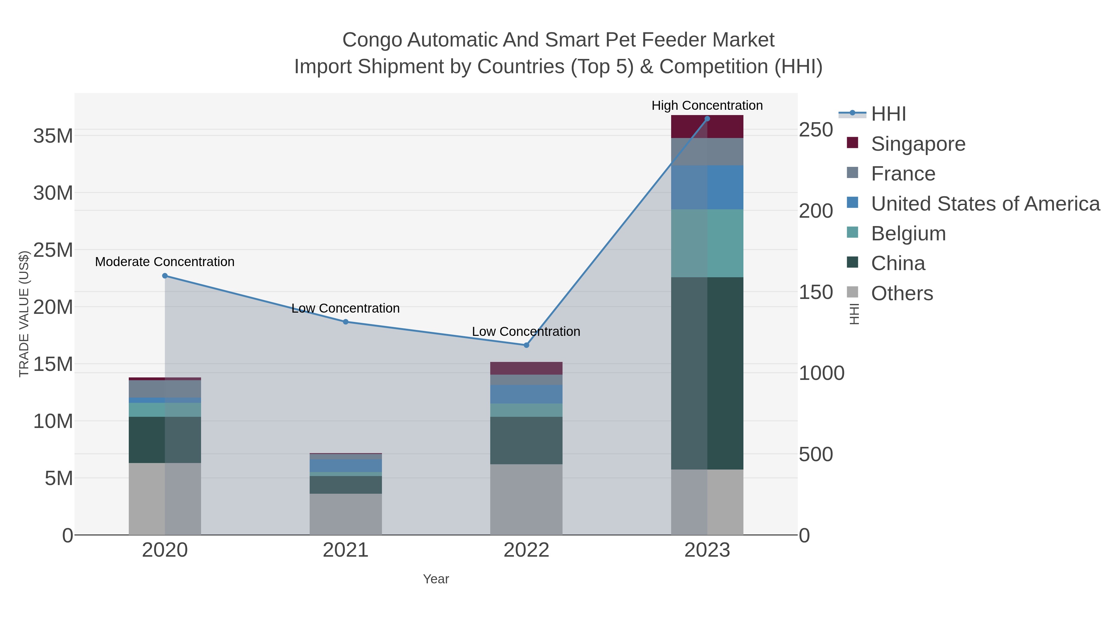 Congo Automatic And Smart Pet Feeder Market Import Shipment by Countries (Top 5) & Competition (HHI)