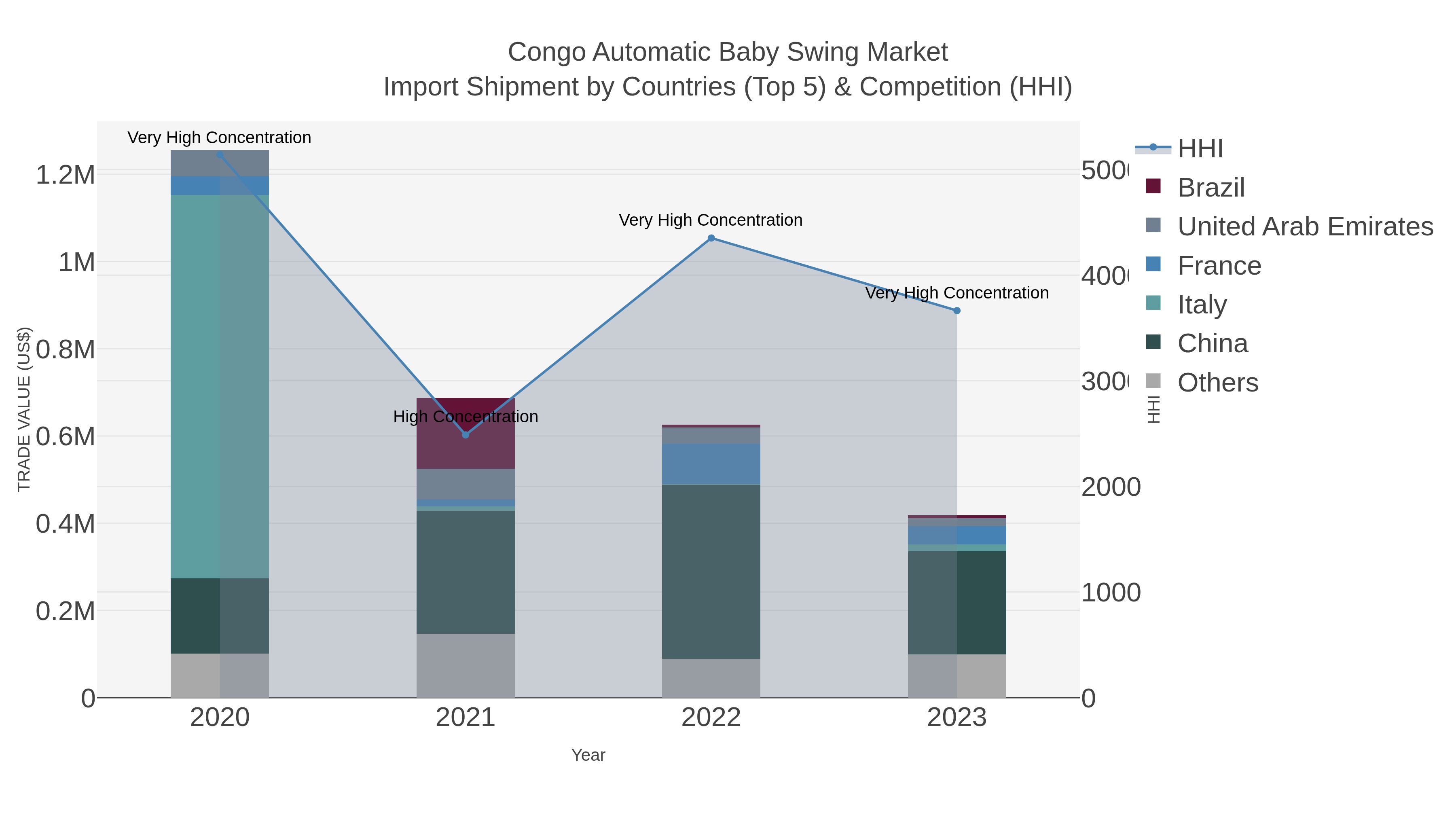Congo Automatic Baby Swing Market Import Shipment by Countries (Top 5) & Competition (HHI)