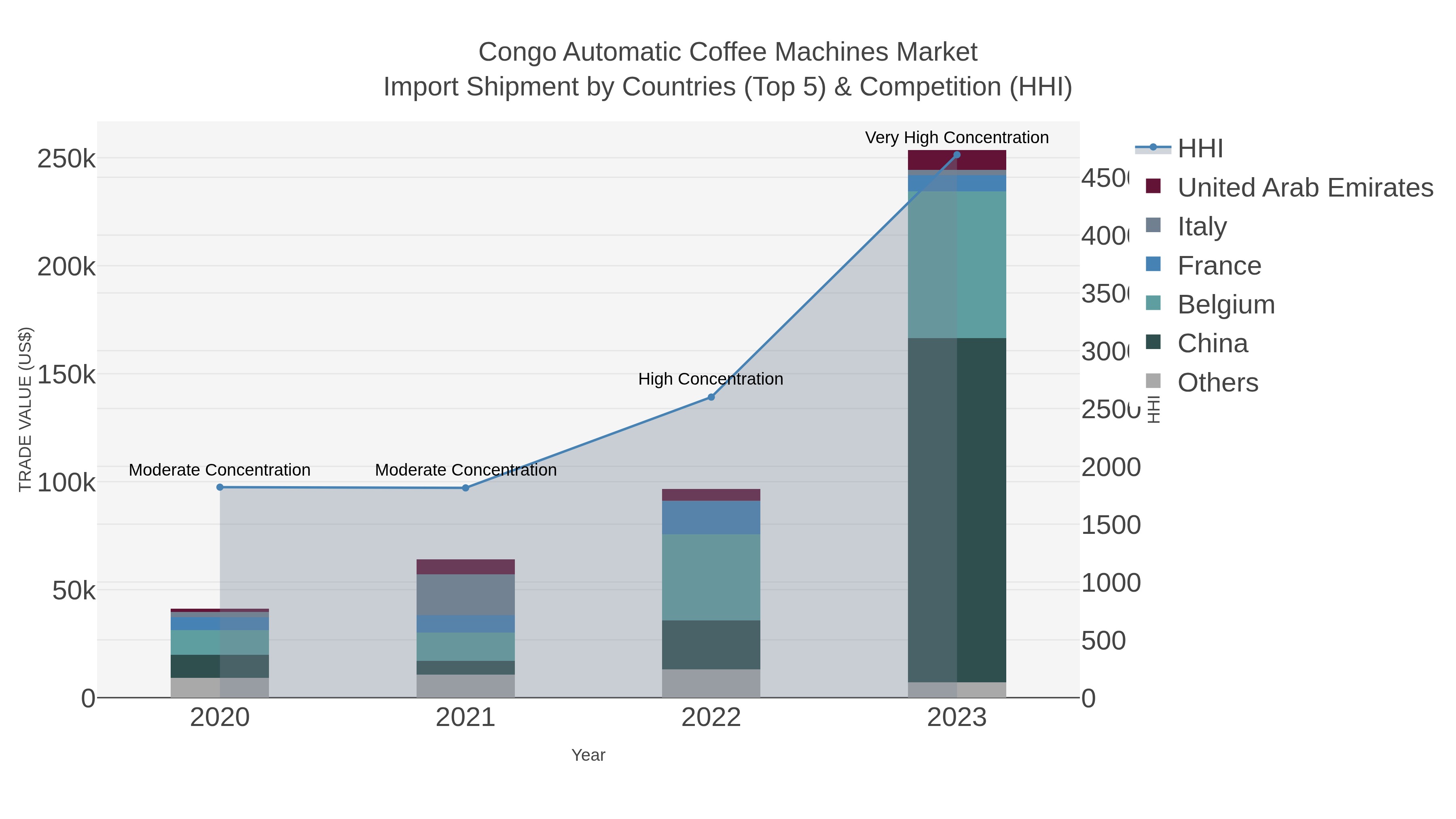 Congo Automatic Coffee Machines Market Import Shipment by Countries (Top 5) & Competition (HHI)