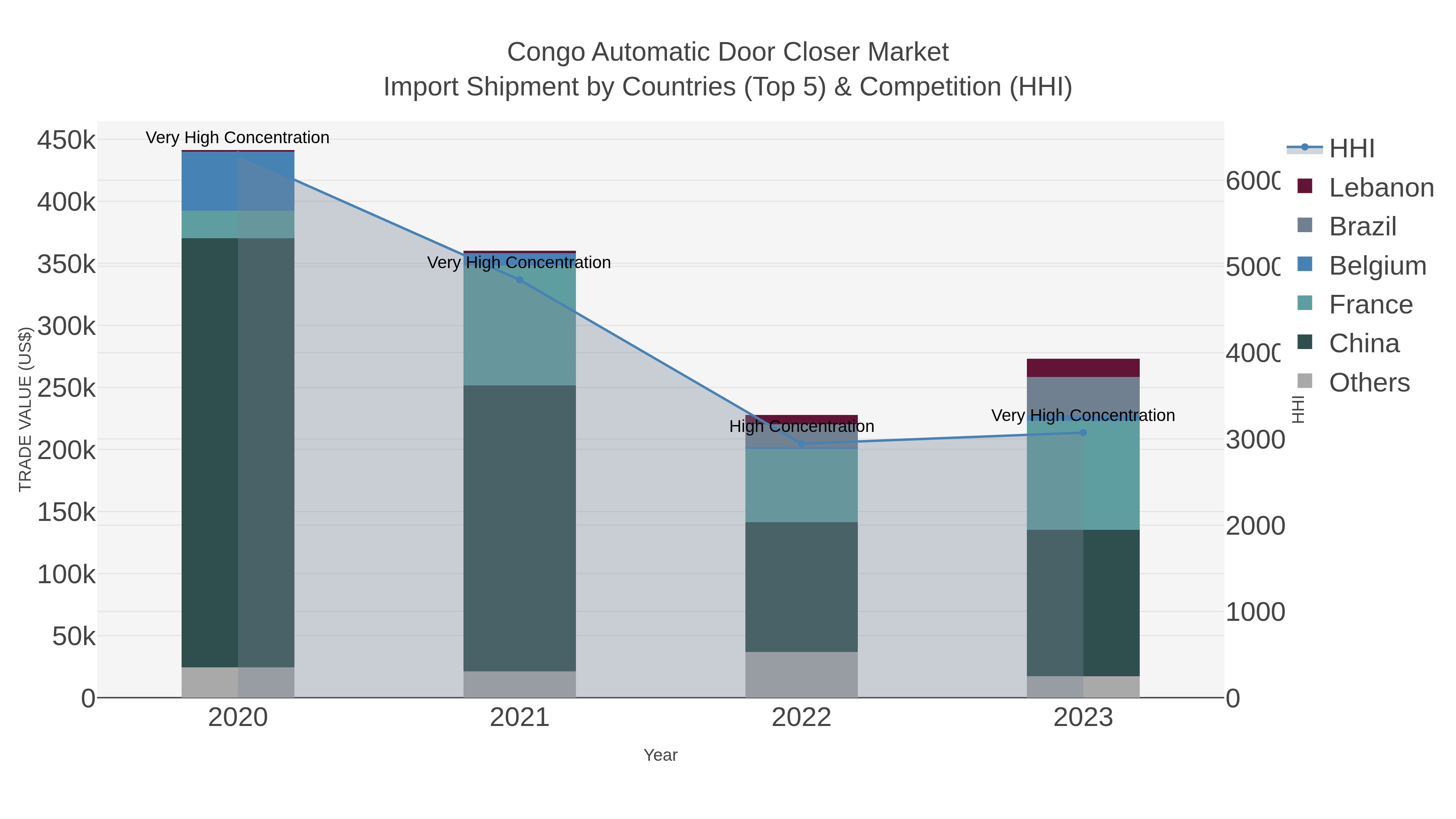 Congo Automatic Door Closer Market Import Shipment by Countries (Top 5) & Competition (HHI)