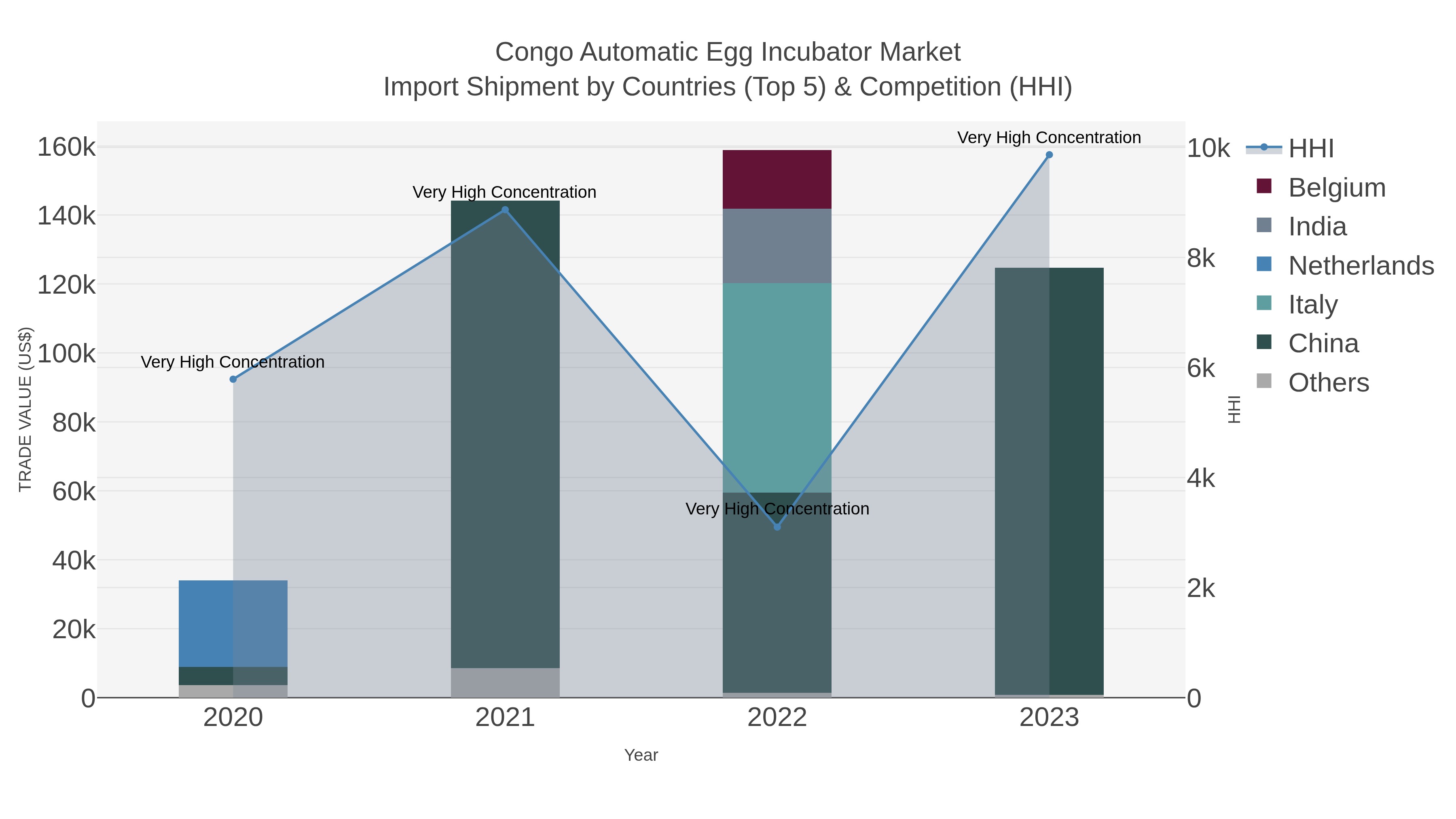 Congo Automatic Egg Incubator Market Import Shipment by Countries (Top 5) & Competition (HHI)