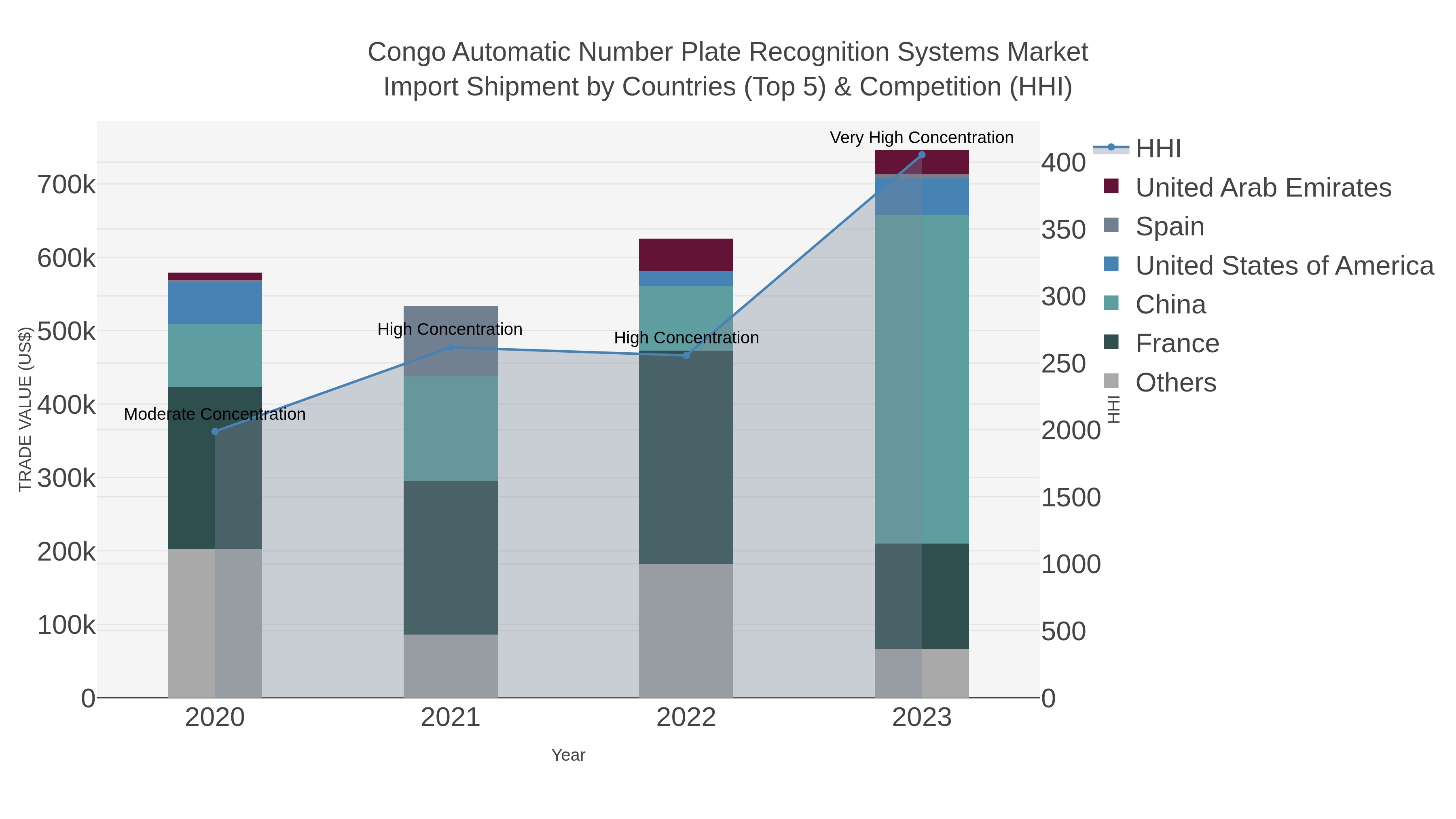 Congo Automatic Number Plate Recognition Systems Market Import Shipment by Countries (Top 5) & Competition (HHI)