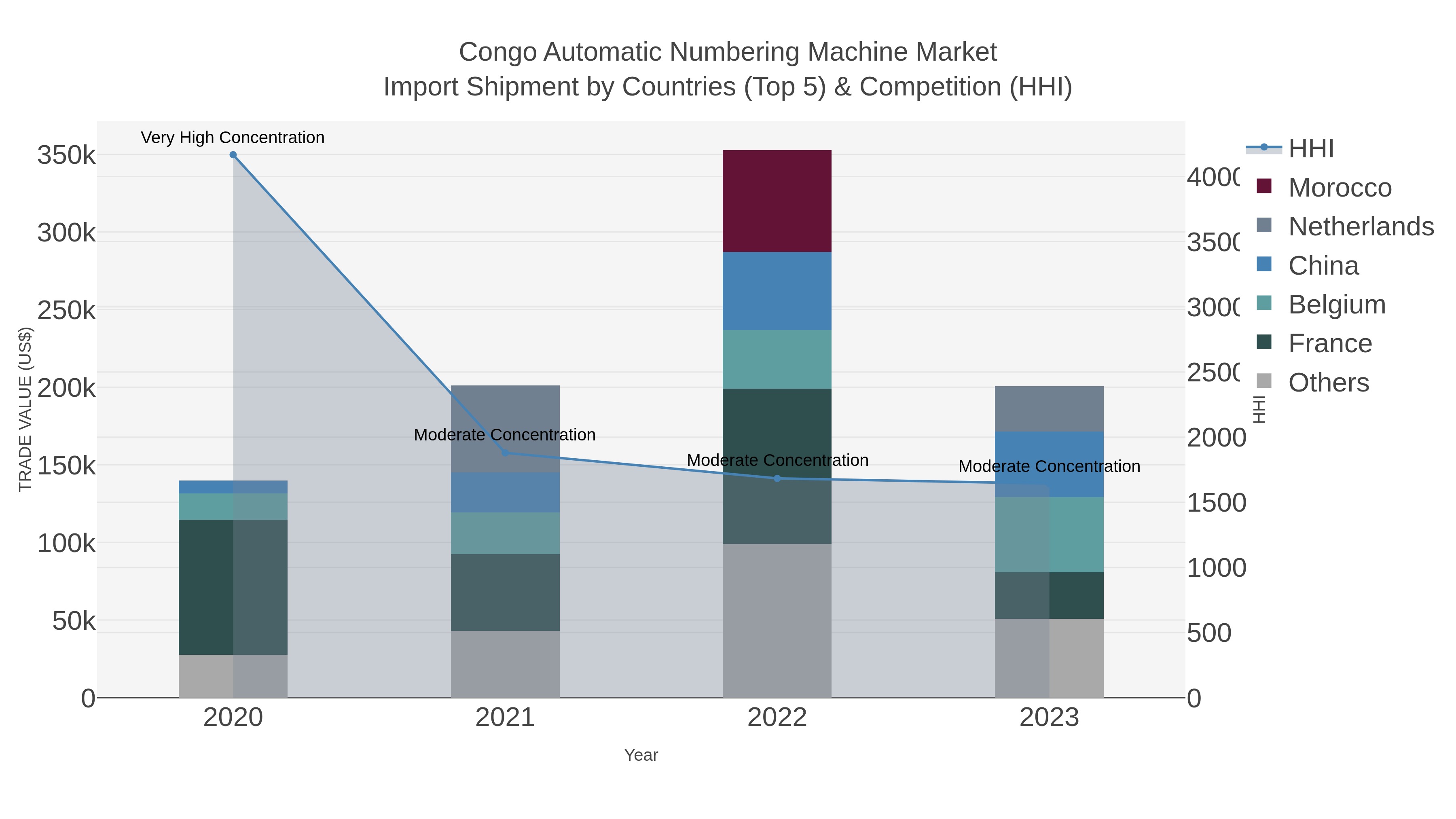 Congo Automatic Numbering Machine Market Import Shipment by Countries (Top 5) & Competition (HHI)