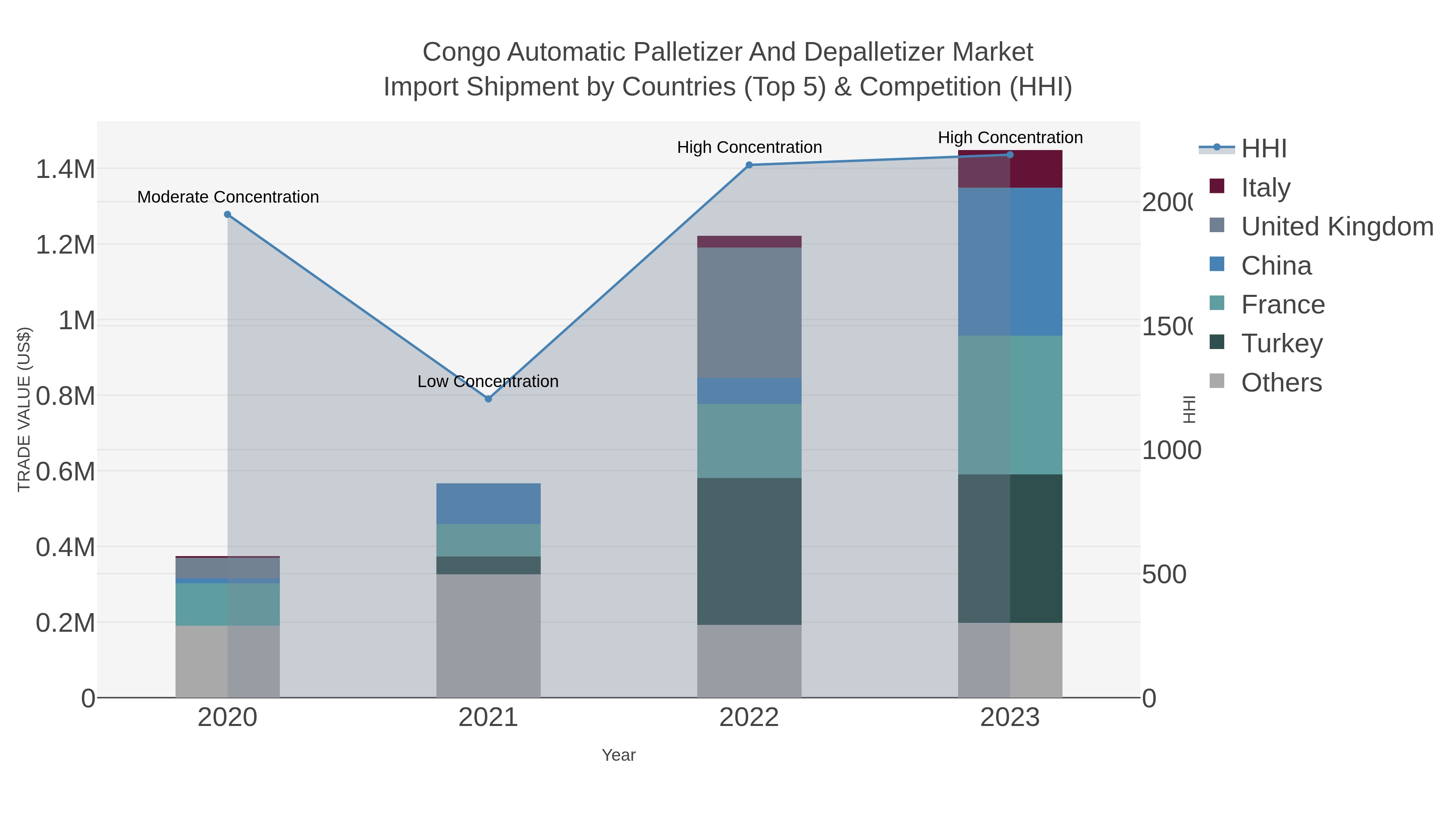 Congo Automatic Palletizer And Depalletizer Market Import Shipment by Countries (Top 5) & Competition (HHI)