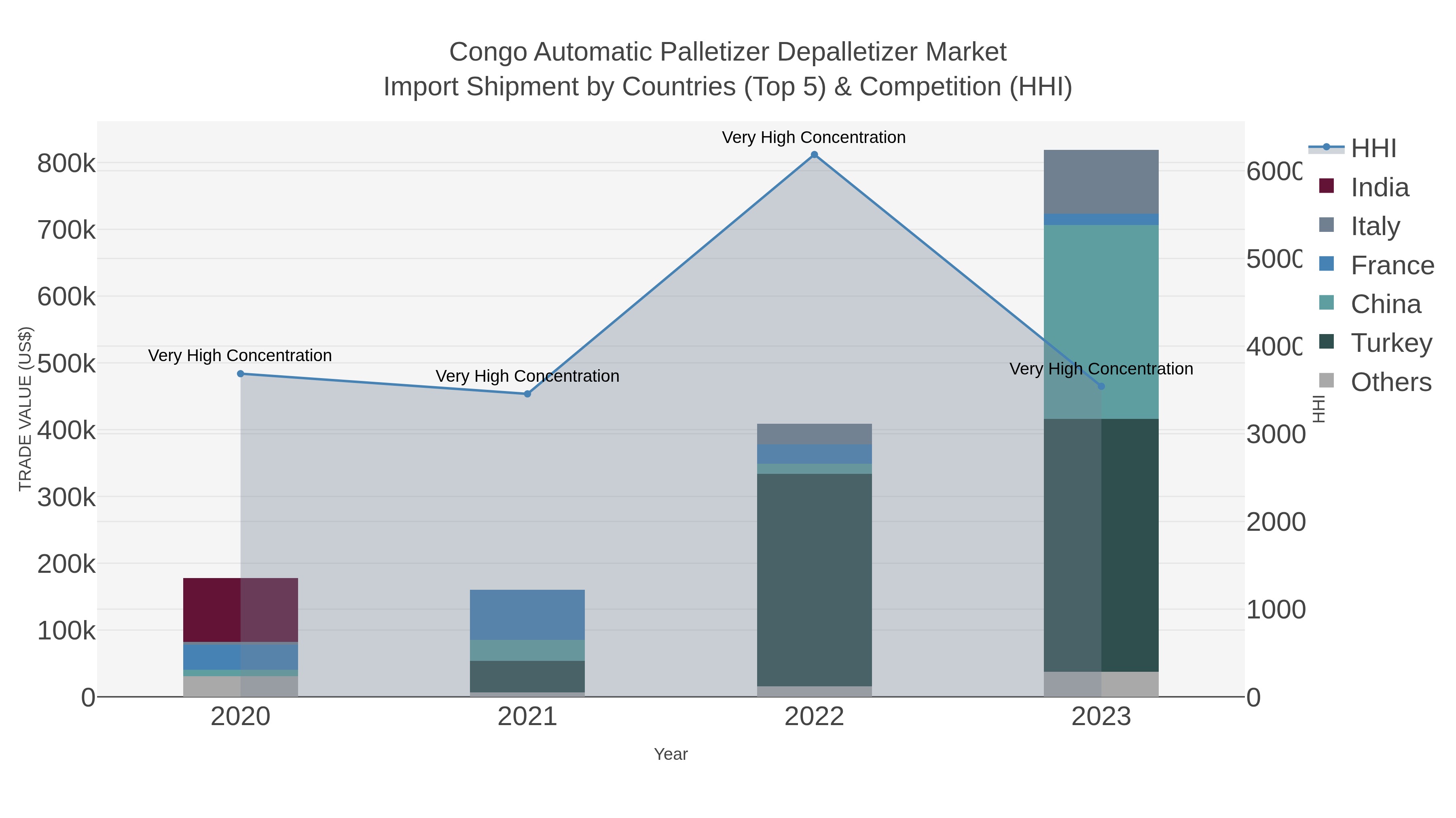Congo Automatic Palletizer Depalletizer Market Import Shipment by Countries (Top 5) & Competition (HHI)