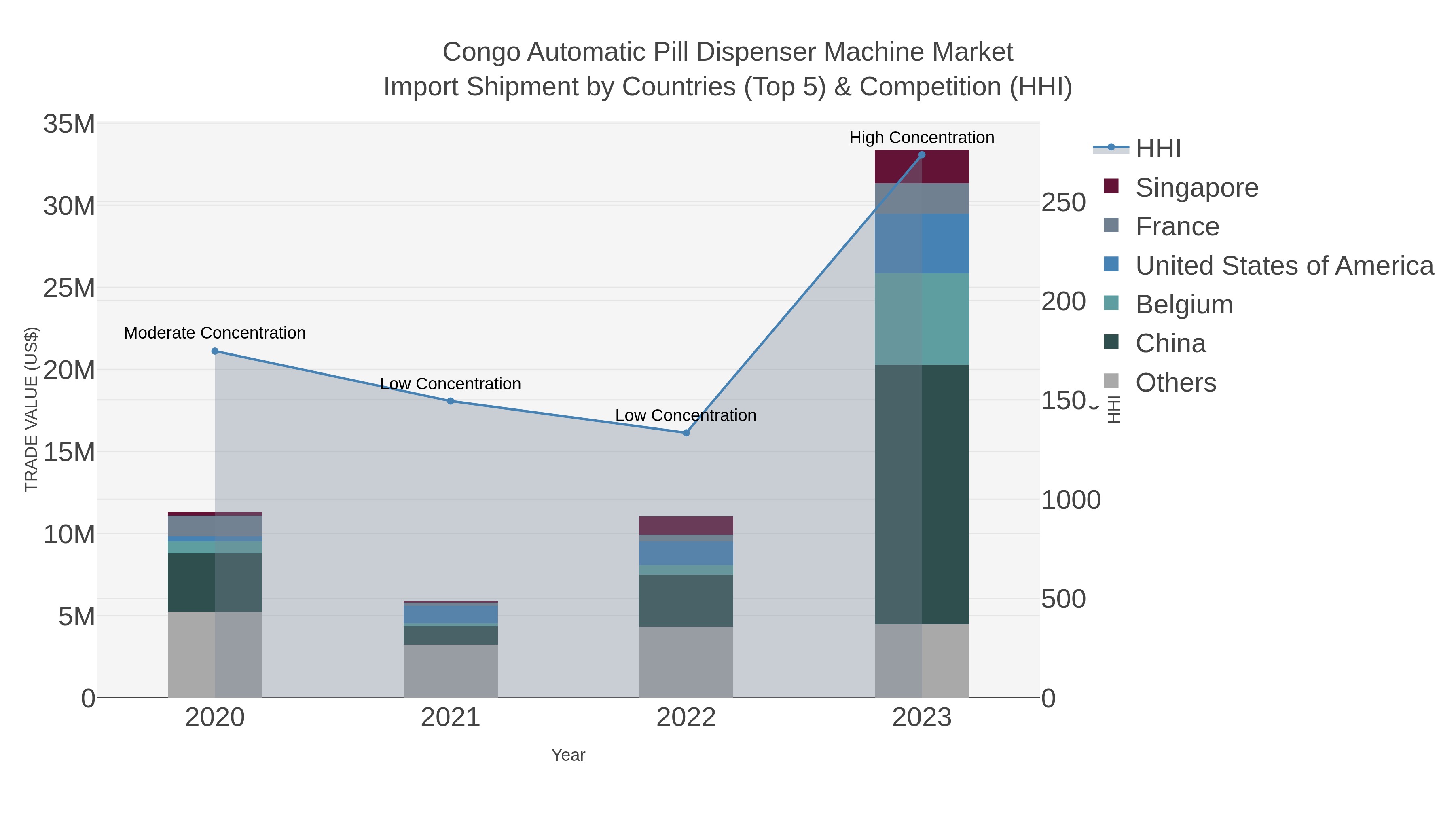 Congo Automatic Pill Dispenser Machine Market Import Shipment by Countries (Top 5) & Competition (HHI)