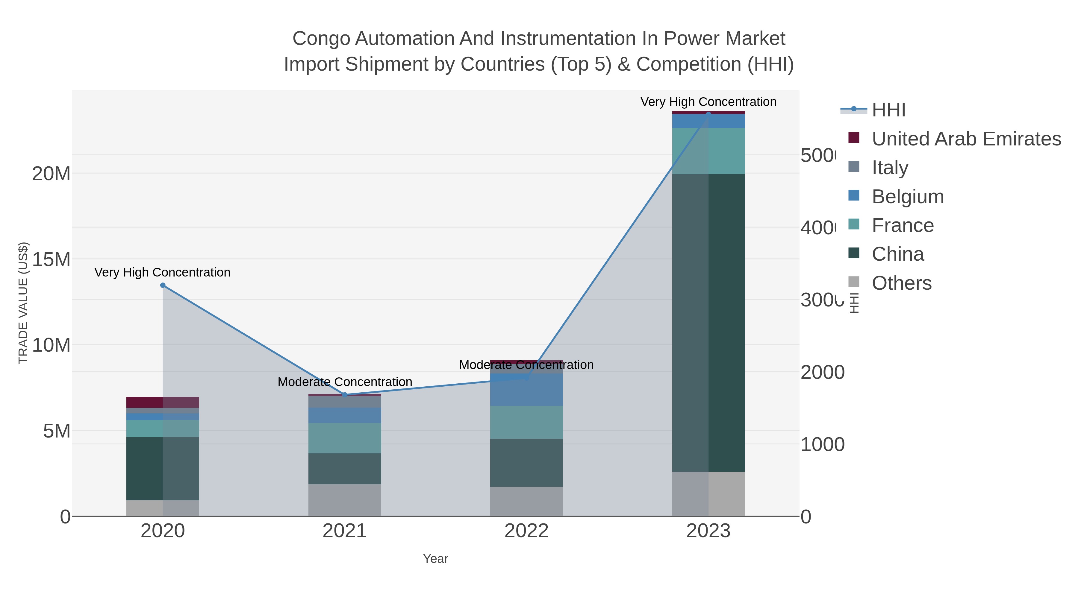 Congo Automation And Instrumentation In Power Market Import Shipment by Countries (Top 5) & Competition (HHI)