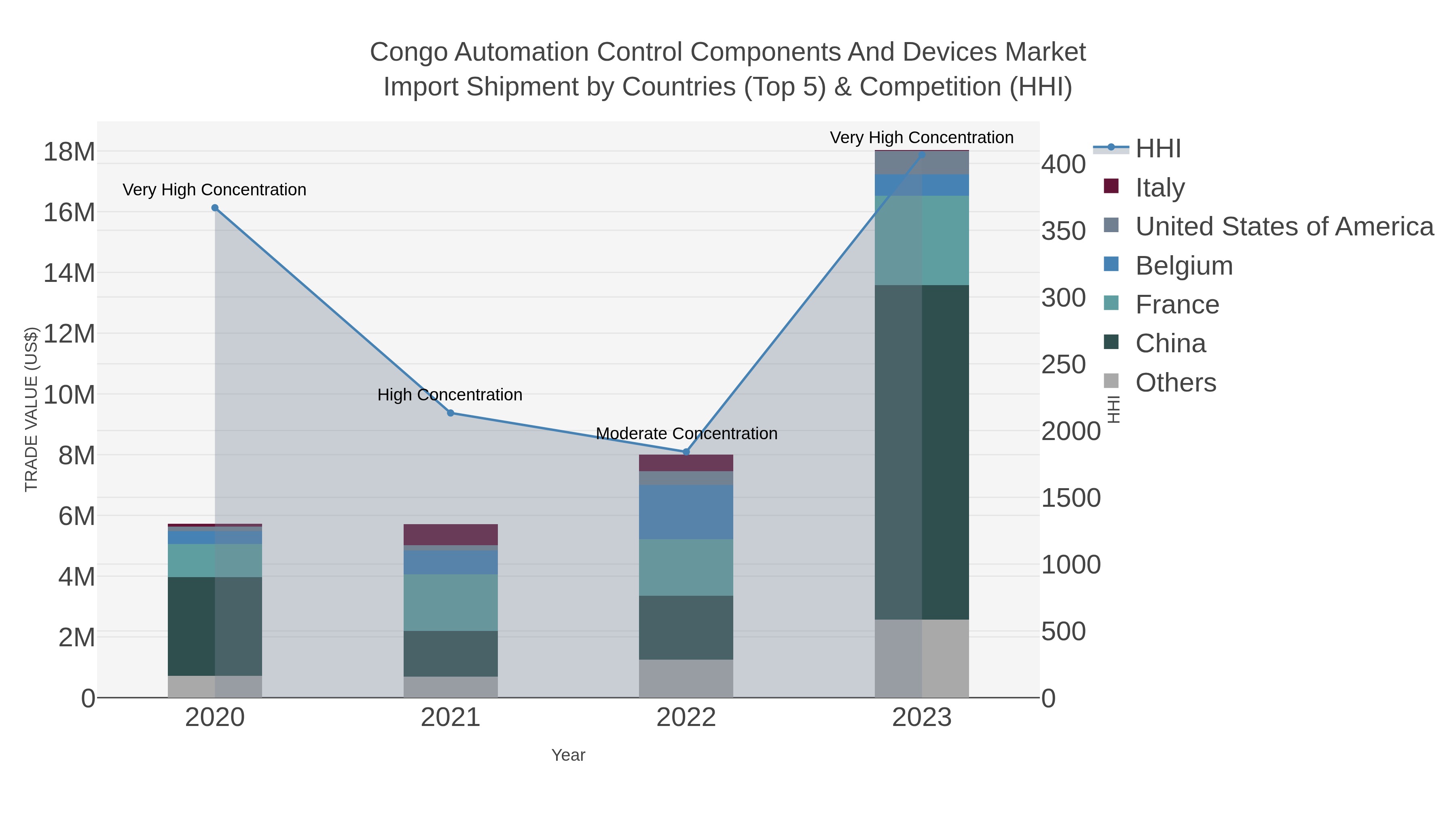 Congo Automation Control Components And Devices Market Import Shipment by Countries (Top 5) & Competition (HHI)