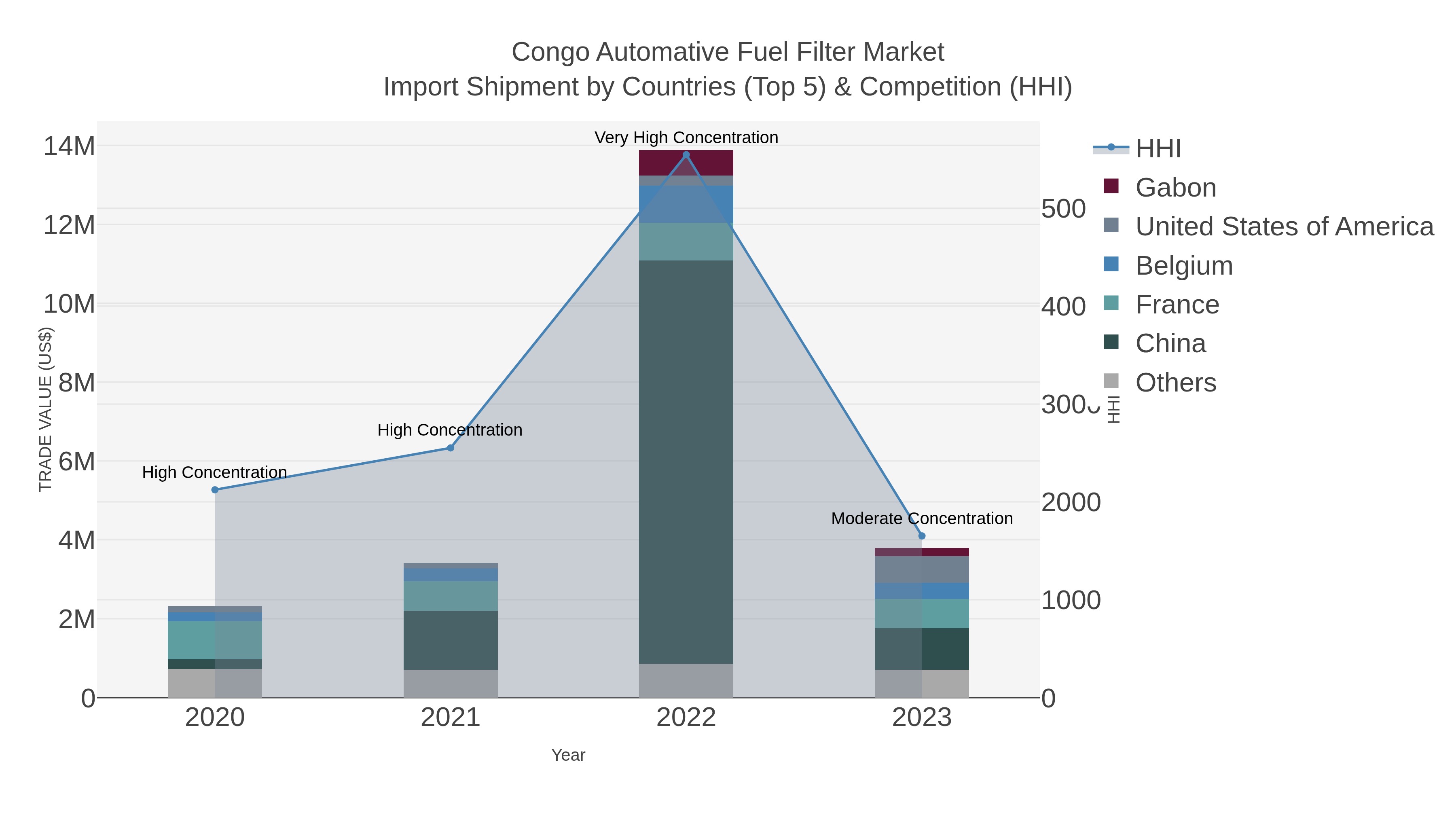 Congo Automative Fuel Filter Market Import Shipment by Countries (Top 5) & Competition (HHI)