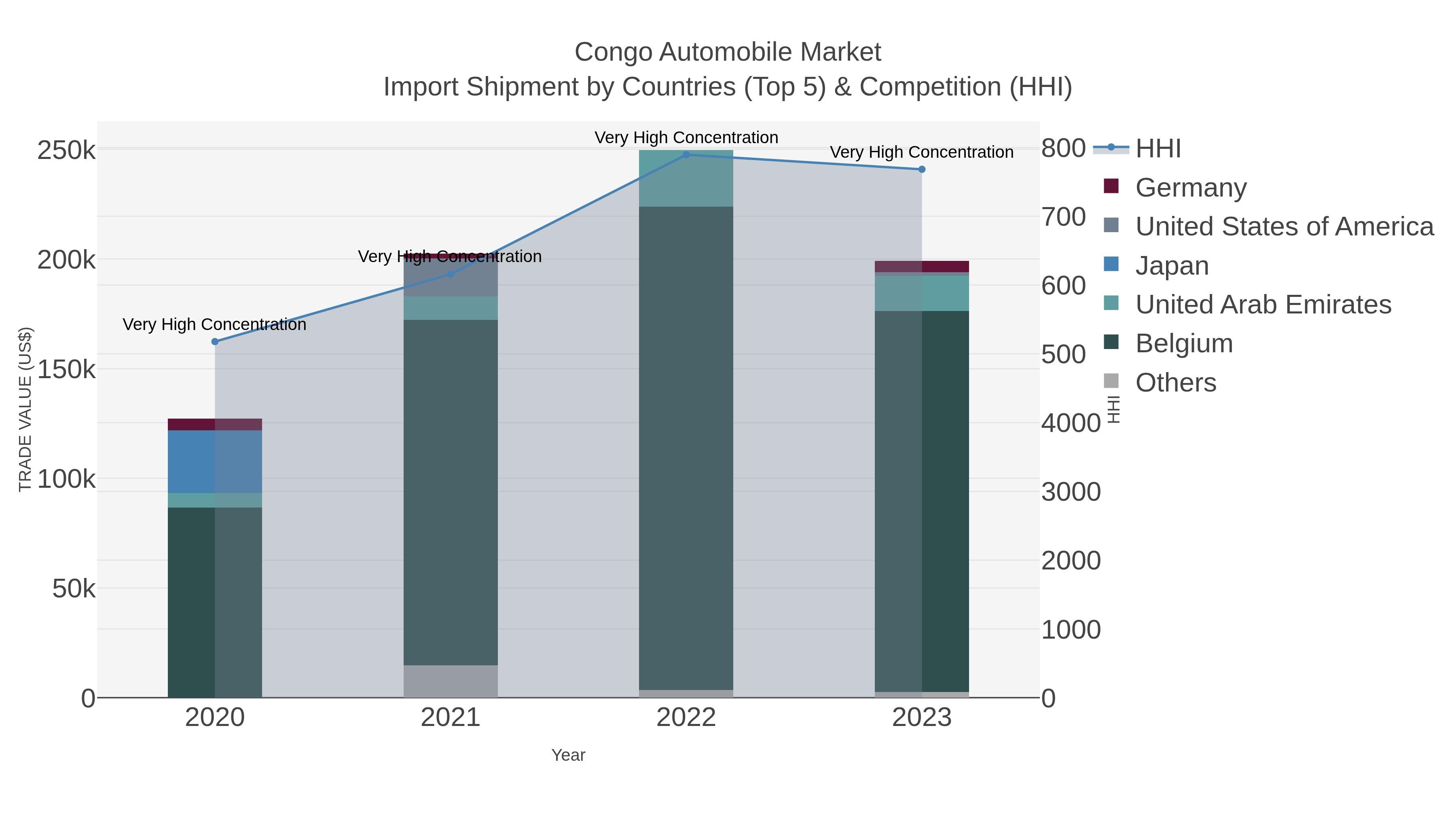 Congo Automobile Market Import Shipment by Countries (Top 5) & Competition (HHI)